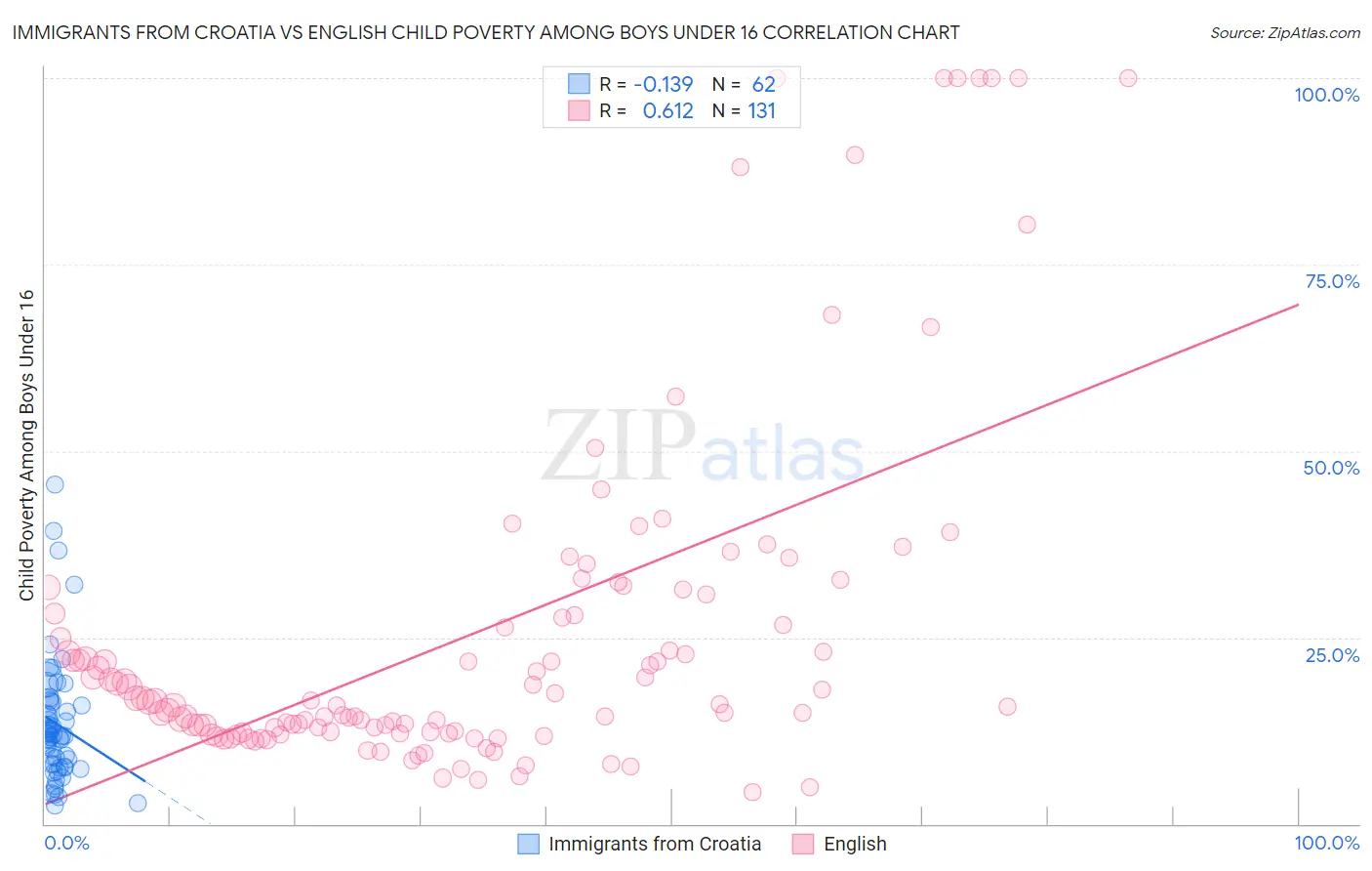 Immigrants from Croatia vs English Child Poverty Among Boys Under 16