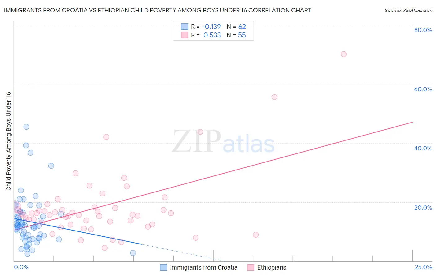 Immigrants from Croatia vs Ethiopian Child Poverty Among Boys Under 16