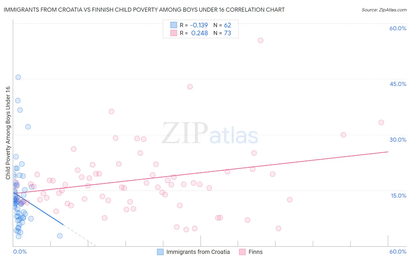 Immigrants from Croatia vs Finnish Child Poverty Among Boys Under 16