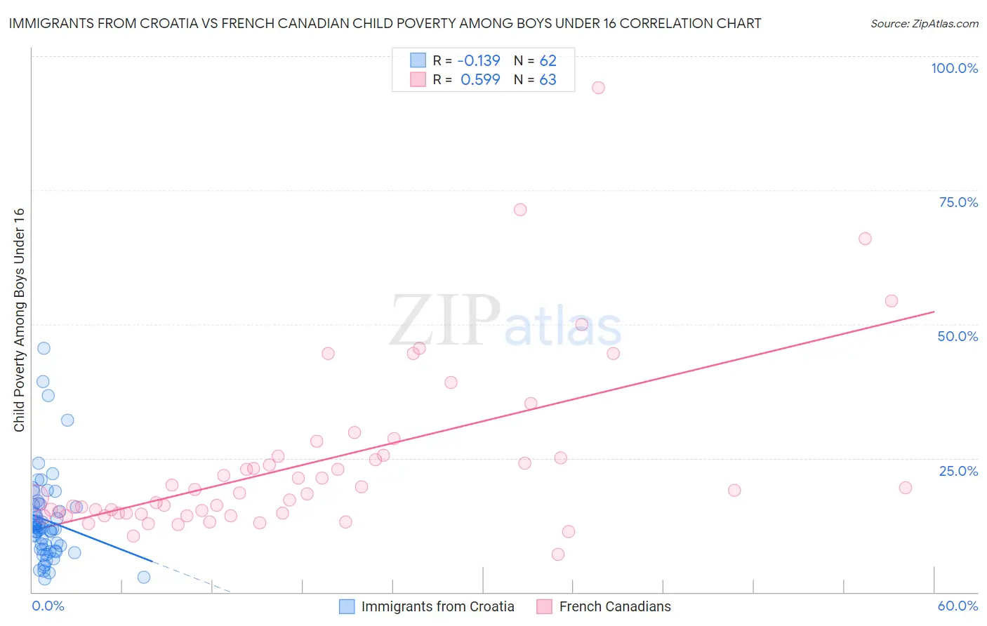 Immigrants from Croatia vs French Canadian Child Poverty Among Boys Under 16