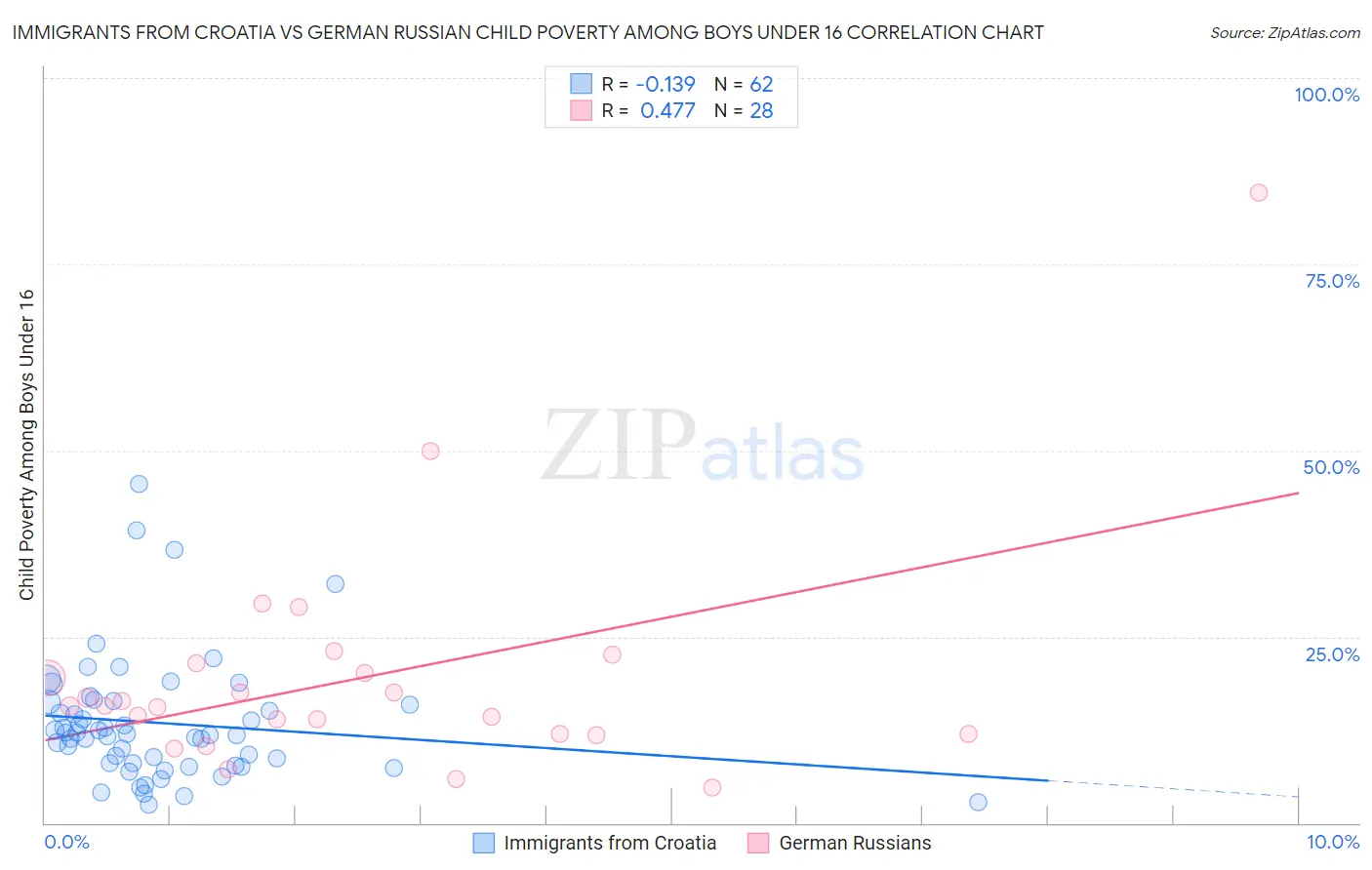 Immigrants from Croatia vs German Russian Child Poverty Among Boys Under 16