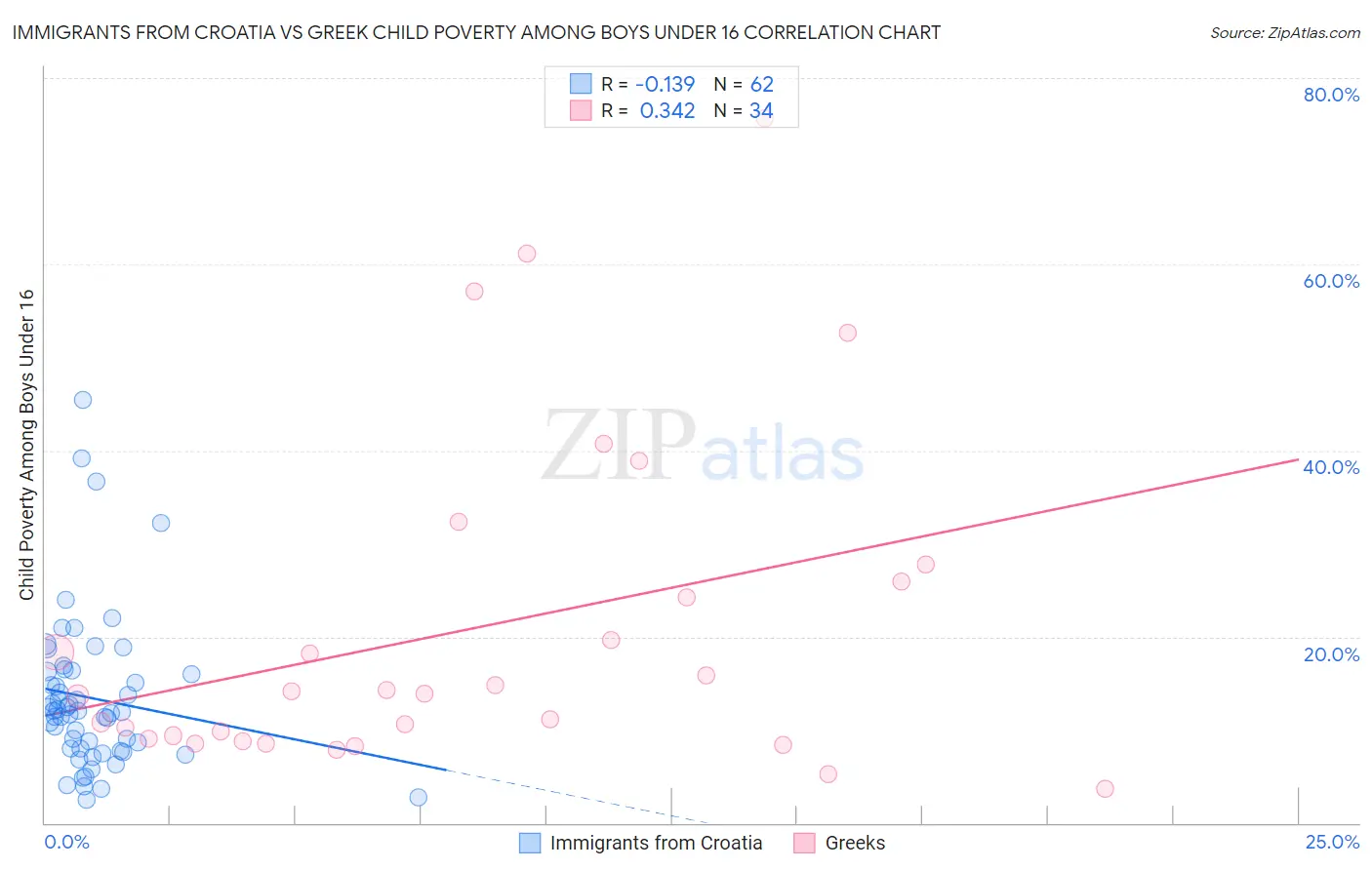 Immigrants from Croatia vs Greek Child Poverty Among Boys Under 16