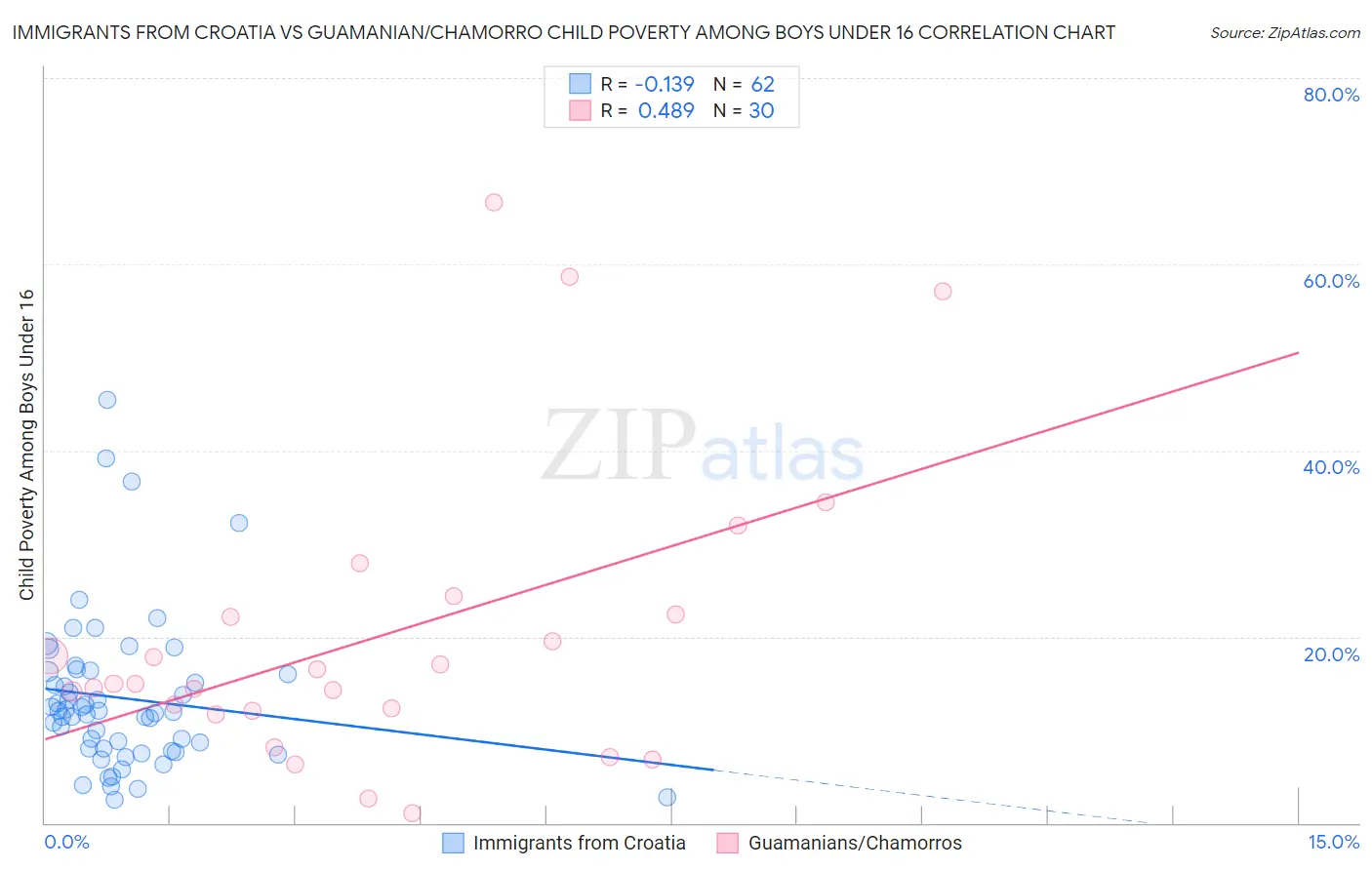 Immigrants from Croatia vs Guamanian/Chamorro Child Poverty Among Boys Under 16