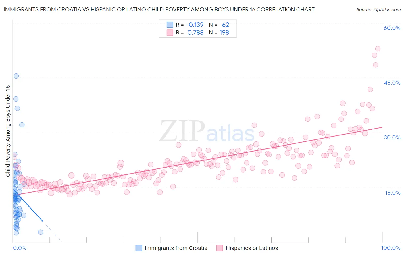 Immigrants from Croatia vs Hispanic or Latino Child Poverty Among Boys Under 16