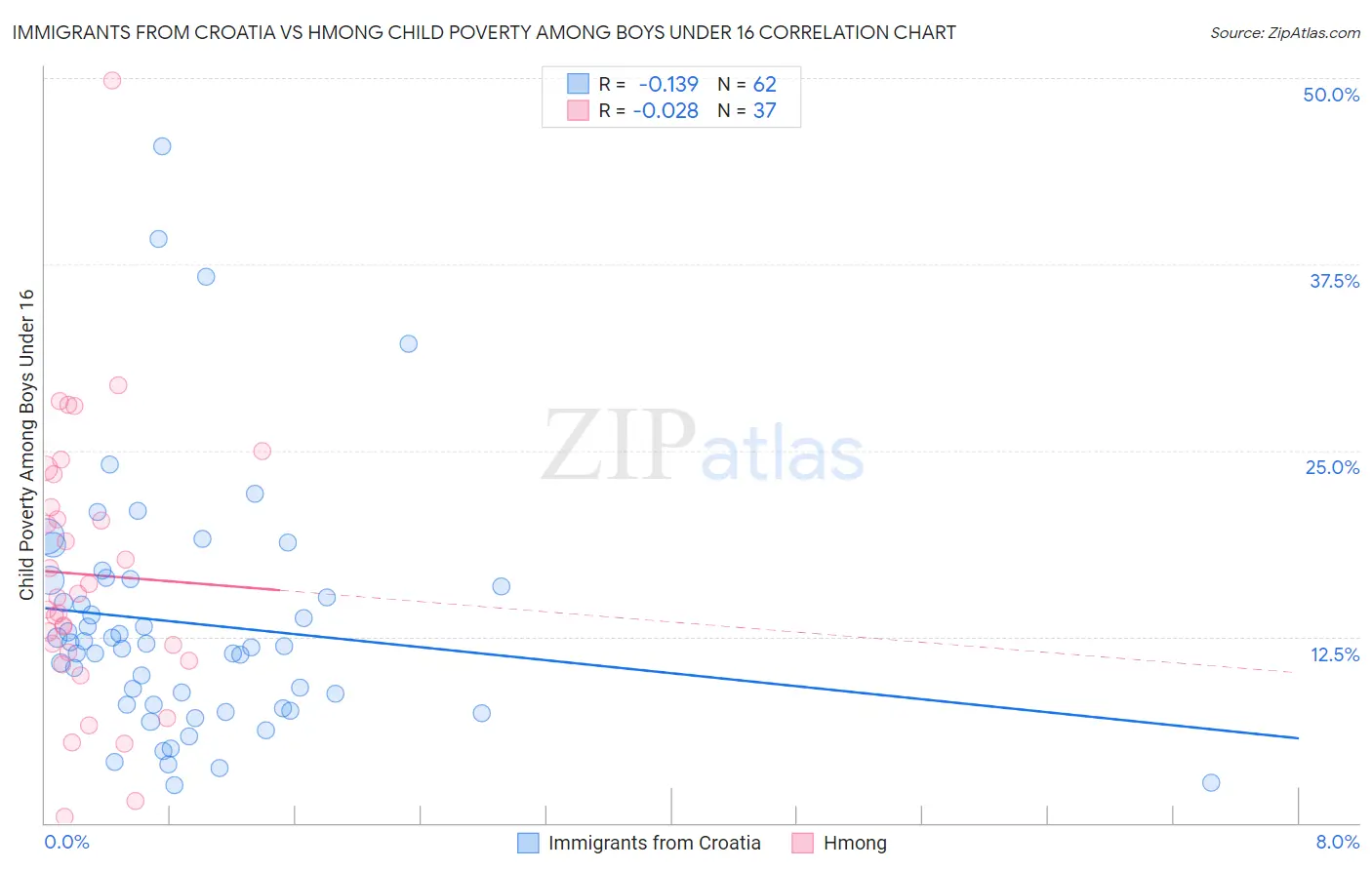Immigrants from Croatia vs Hmong Child Poverty Among Boys Under 16