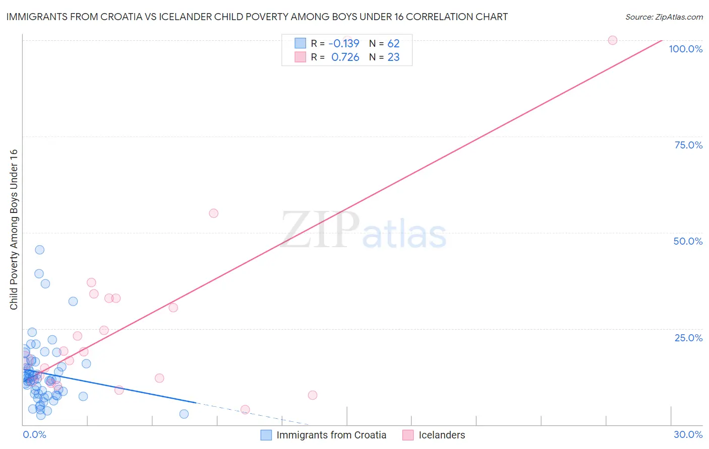 Immigrants from Croatia vs Icelander Child Poverty Among Boys Under 16