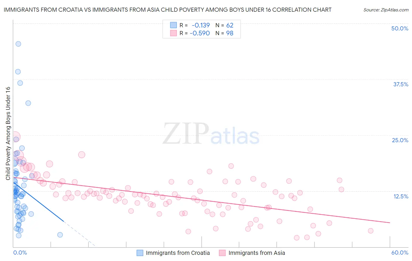 Immigrants from Croatia vs Immigrants from Asia Child Poverty Among Boys Under 16