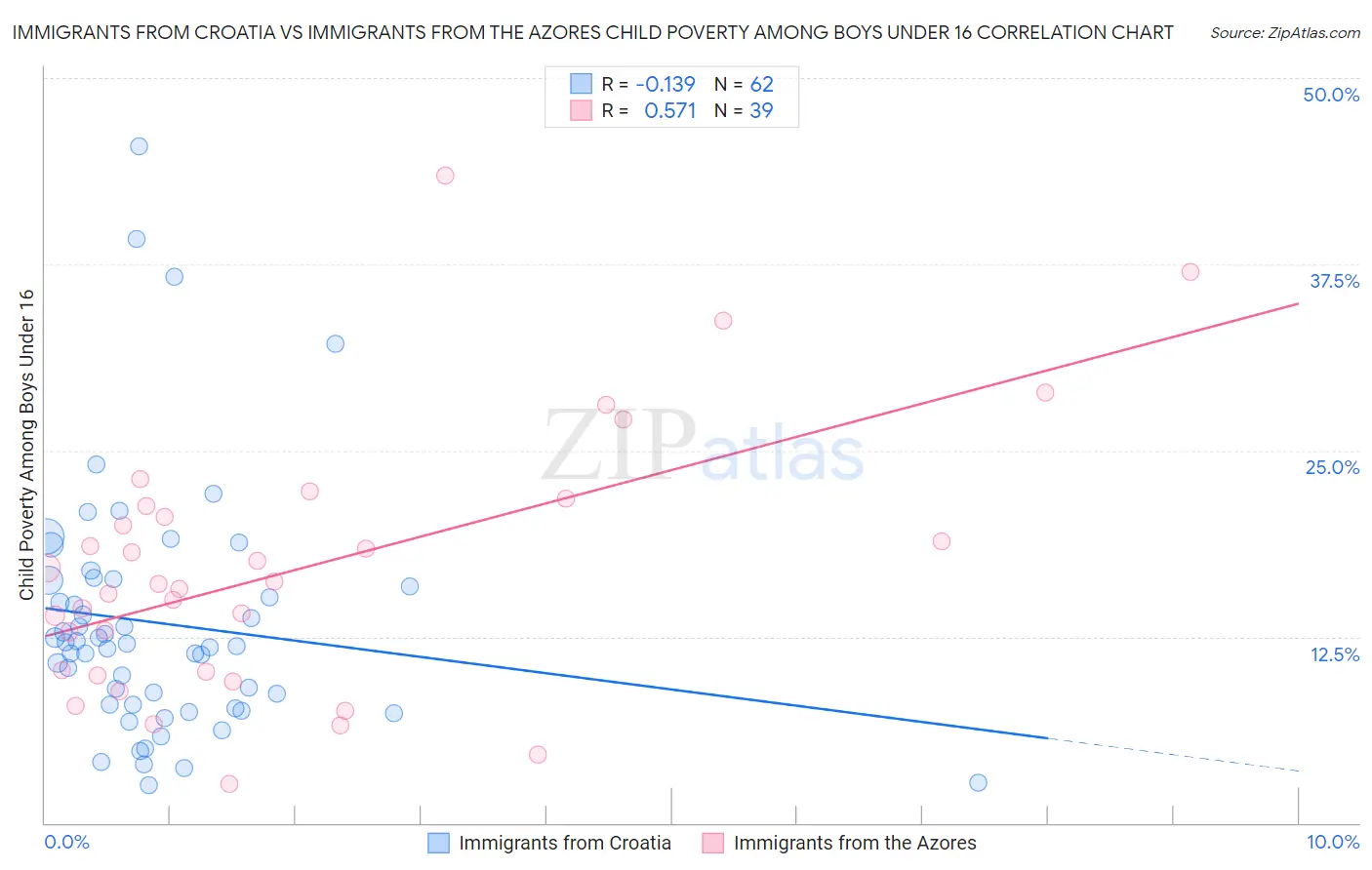 Immigrants from Croatia vs Immigrants from the Azores Child Poverty Among Boys Under 16