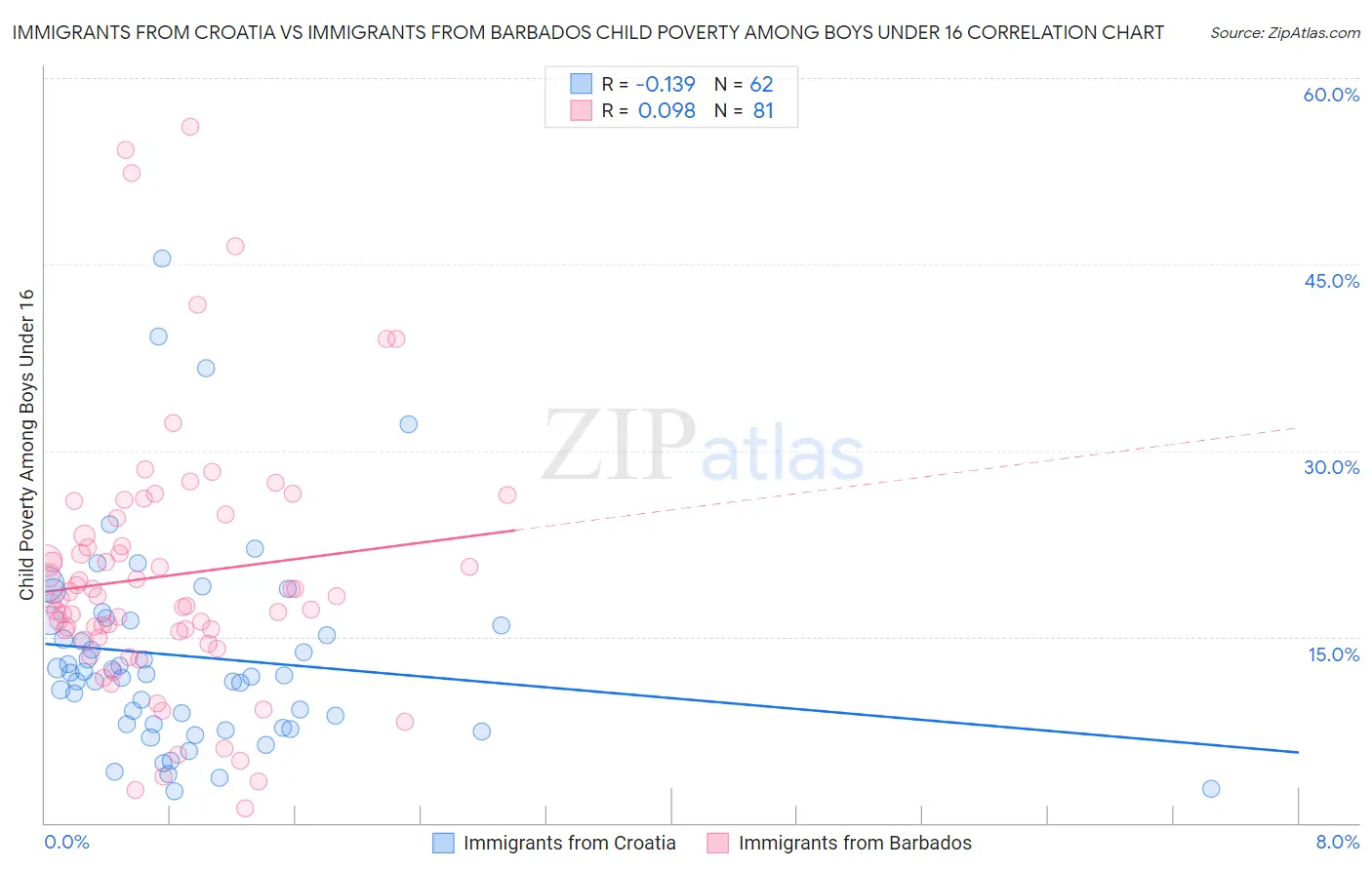 Immigrants from Croatia vs Immigrants from Barbados Child Poverty Among Boys Under 16