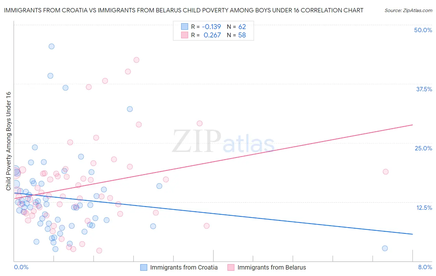 Immigrants from Croatia vs Immigrants from Belarus Child Poverty Among Boys Under 16