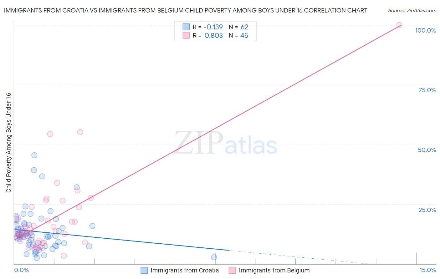 Immigrants from Croatia vs Immigrants from Belgium Child Poverty Among Boys Under 16