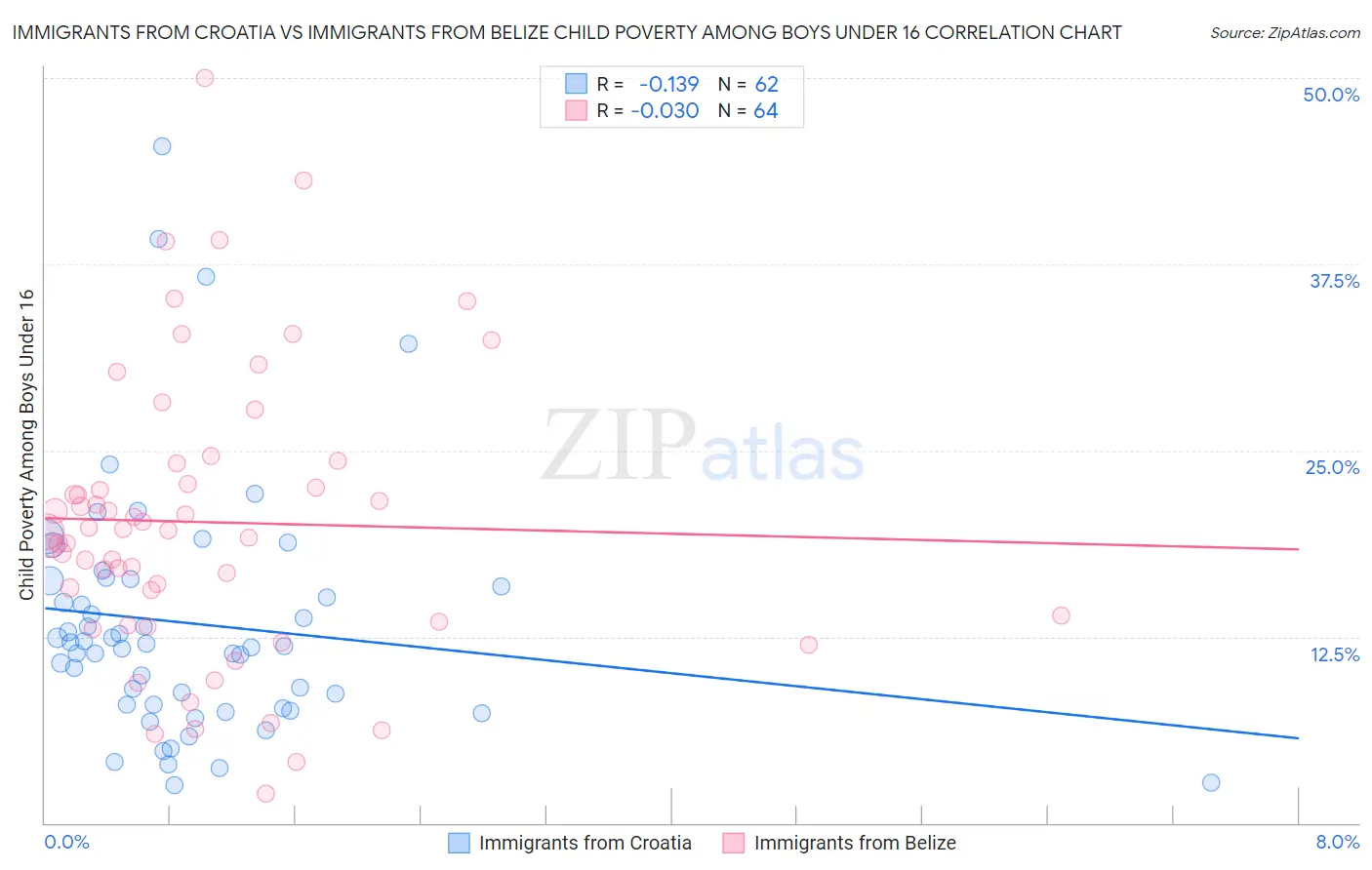 Immigrants from Croatia vs Immigrants from Belize Child Poverty Among Boys Under 16