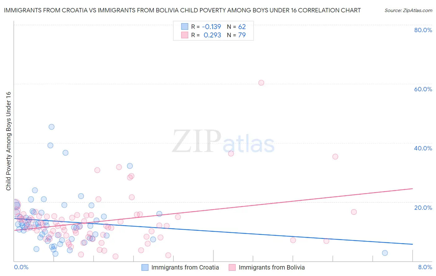 Immigrants from Croatia vs Immigrants from Bolivia Child Poverty Among Boys Under 16
