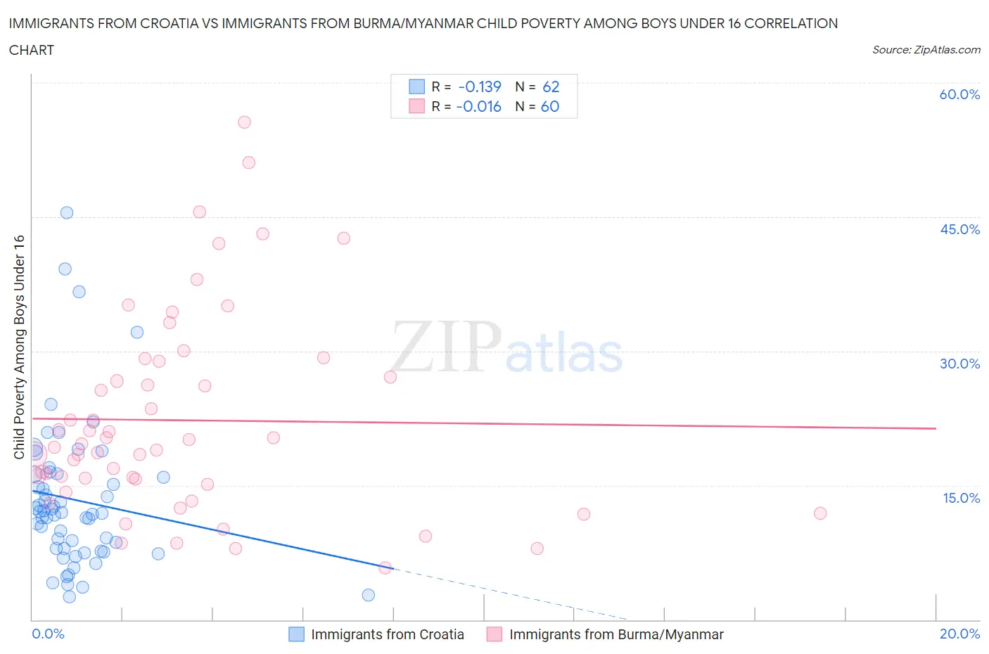 Immigrants from Croatia vs Immigrants from Burma/Myanmar Child Poverty Among Boys Under 16