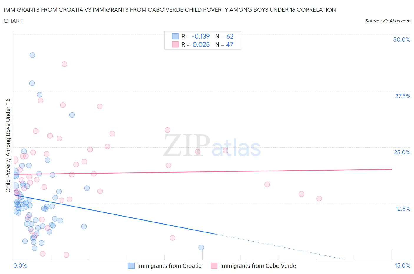 Immigrants from Croatia vs Immigrants from Cabo Verde Child Poverty Among Boys Under 16