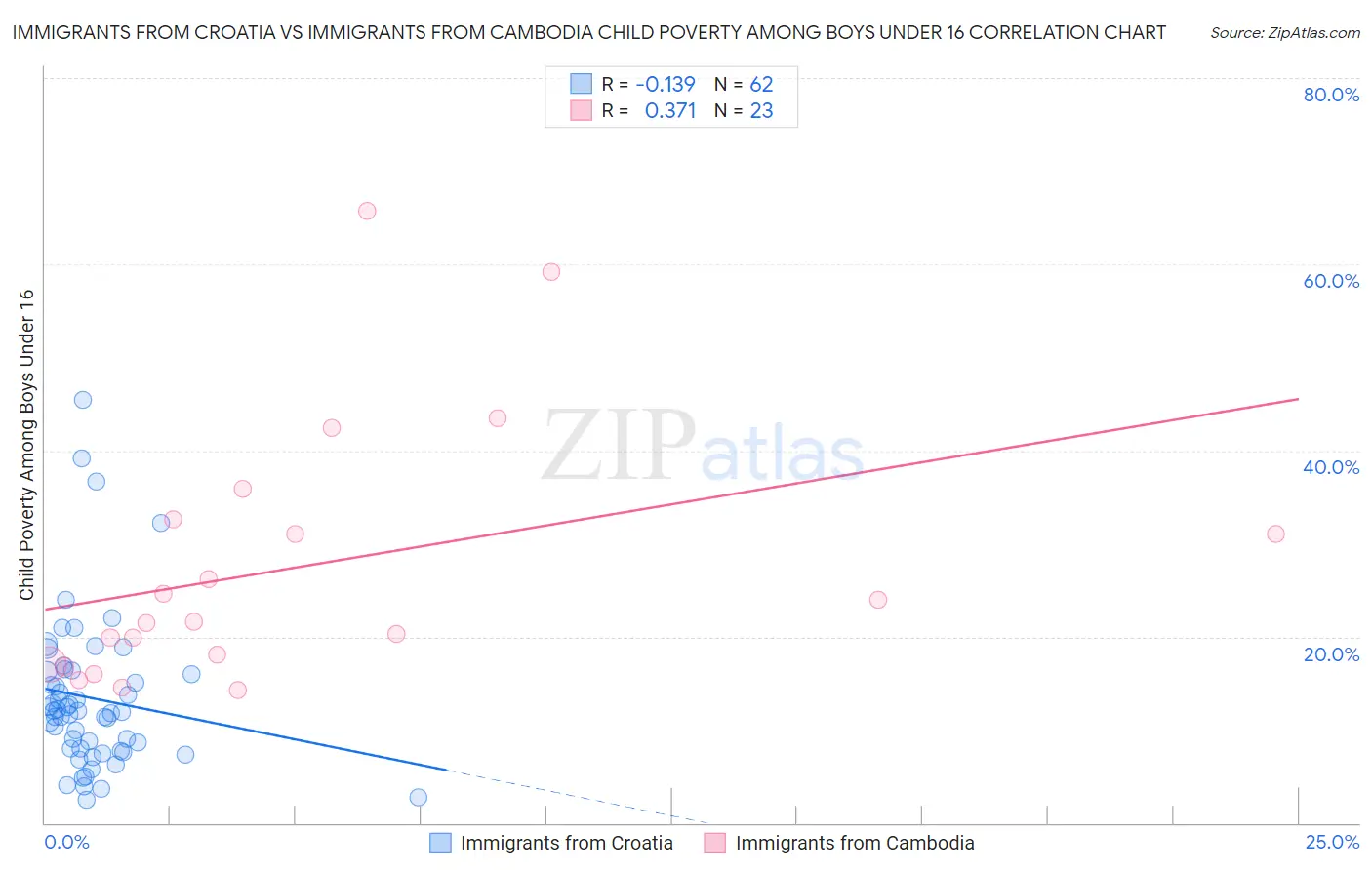 Immigrants from Croatia vs Immigrants from Cambodia Child Poverty Among Boys Under 16