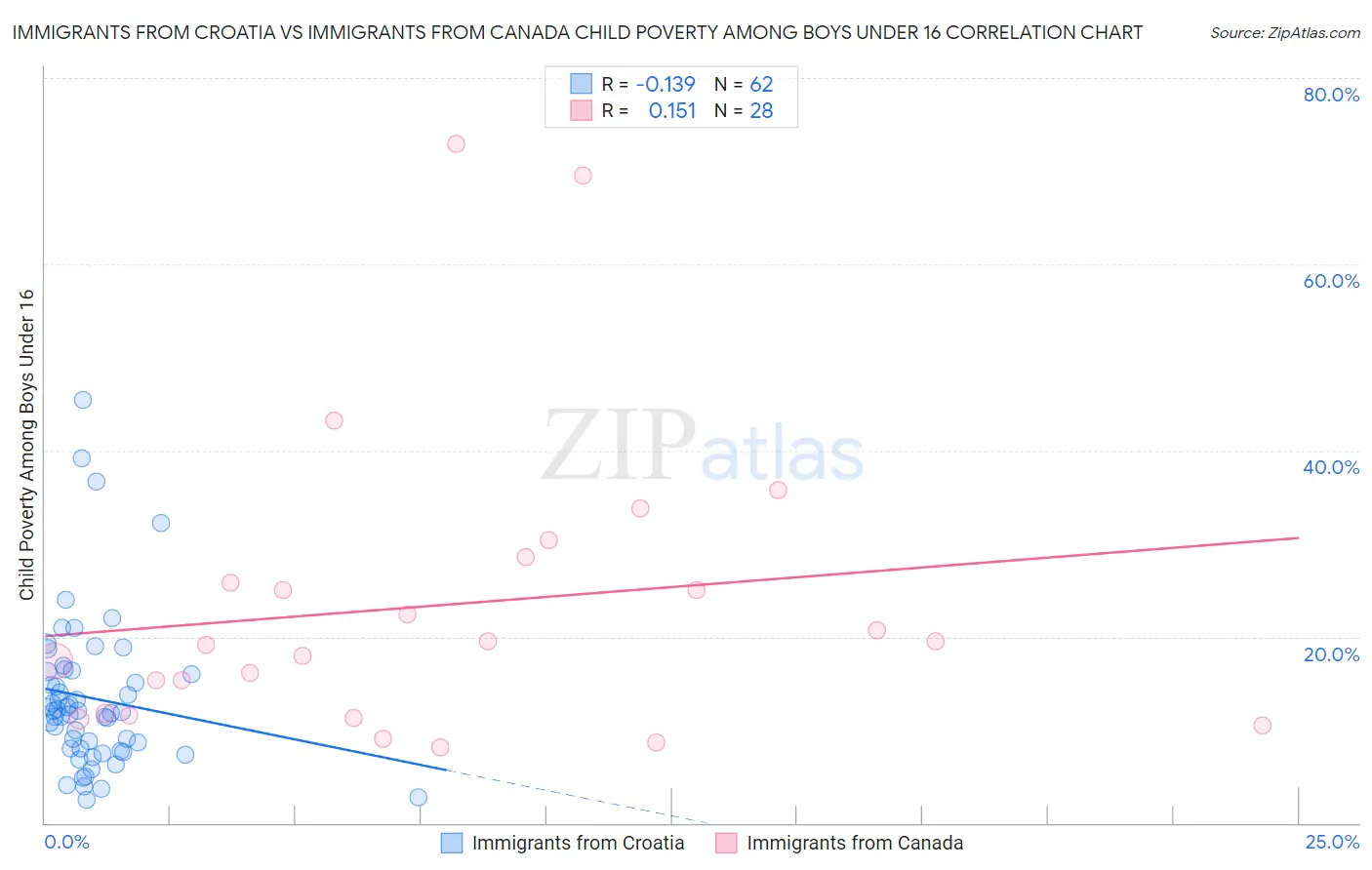 Immigrants from Croatia vs Immigrants from Canada Child Poverty Among Boys Under 16