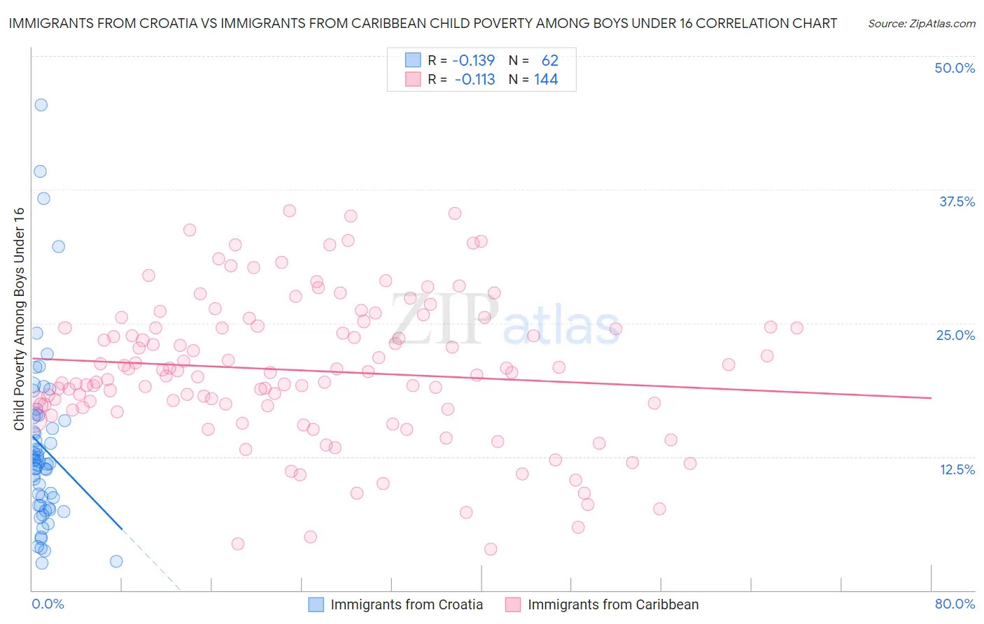 Immigrants from Croatia vs Immigrants from Caribbean Child Poverty Among Boys Under 16