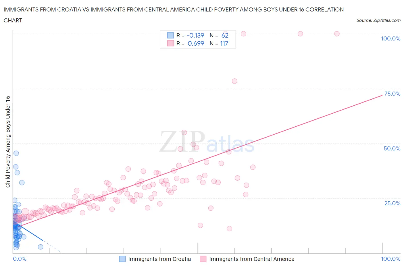 Immigrants from Croatia vs Immigrants from Central America Child Poverty Among Boys Under 16
