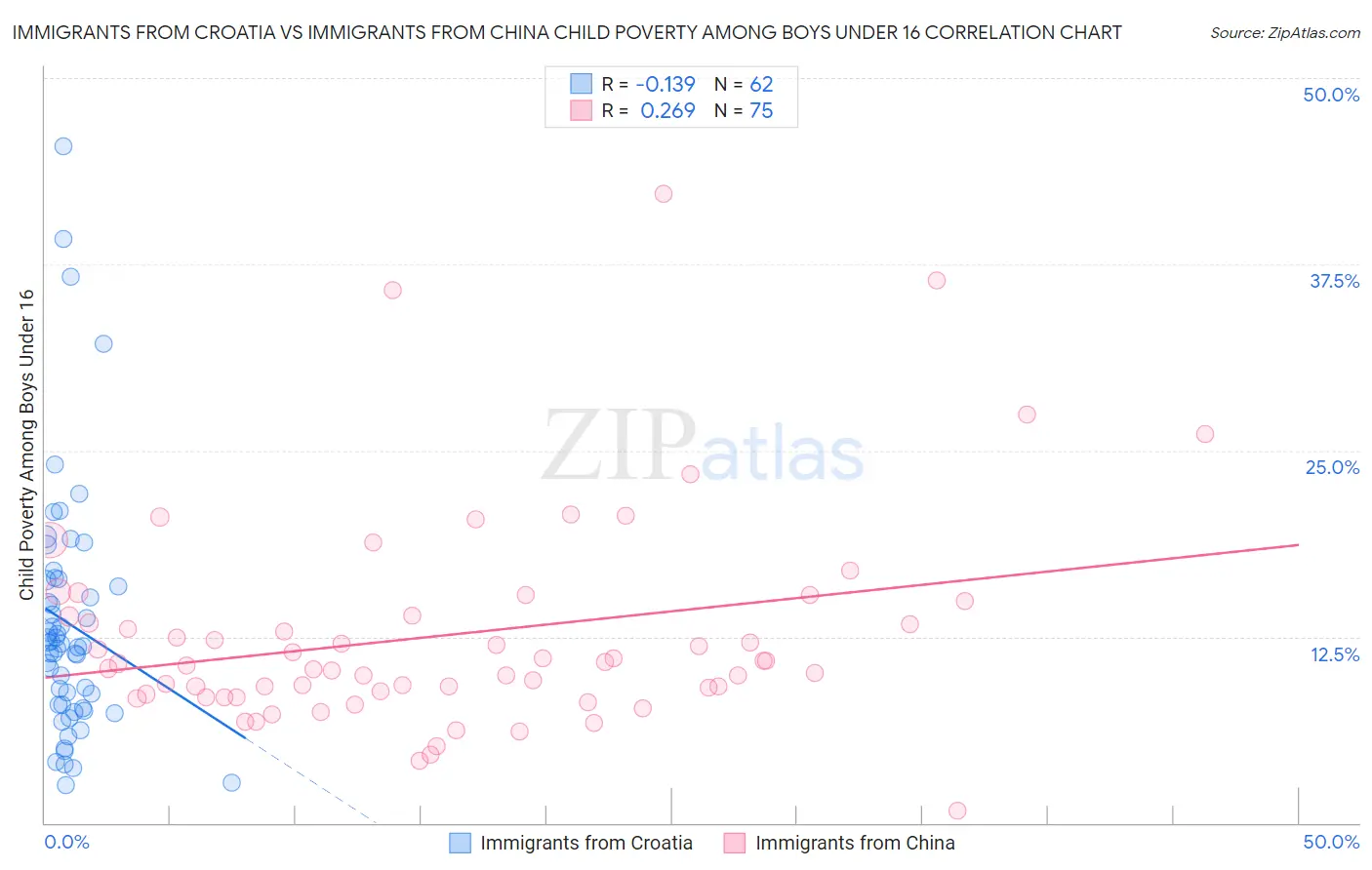 Immigrants from Croatia vs Immigrants from China Child Poverty Among Boys Under 16