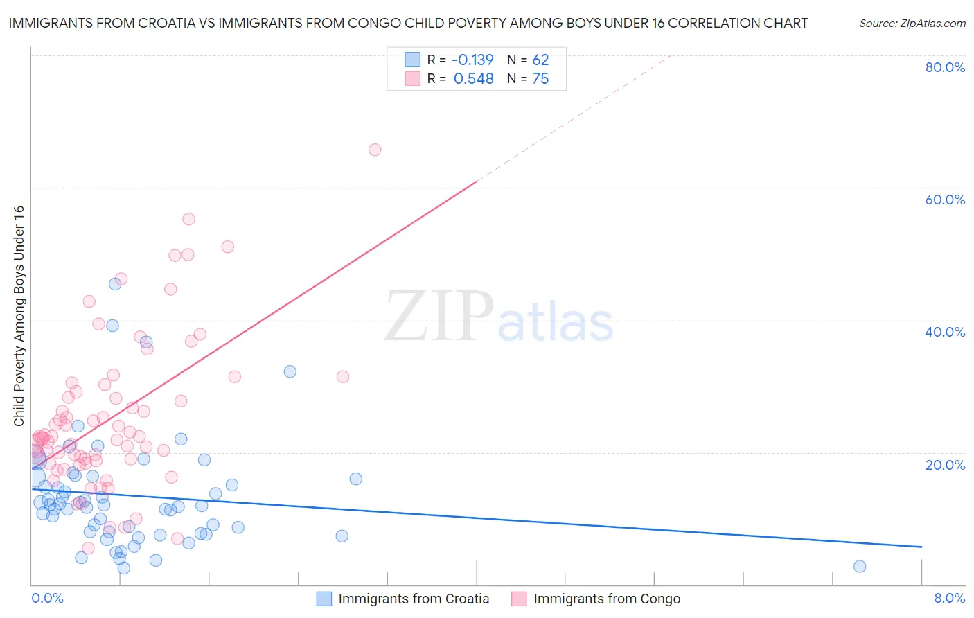 Immigrants from Croatia vs Immigrants from Congo Child Poverty Among Boys Under 16
