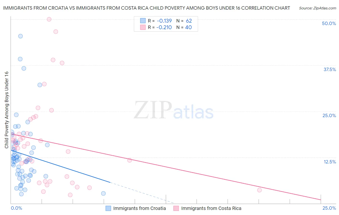 Immigrants from Croatia vs Immigrants from Costa Rica Child Poverty Among Boys Under 16