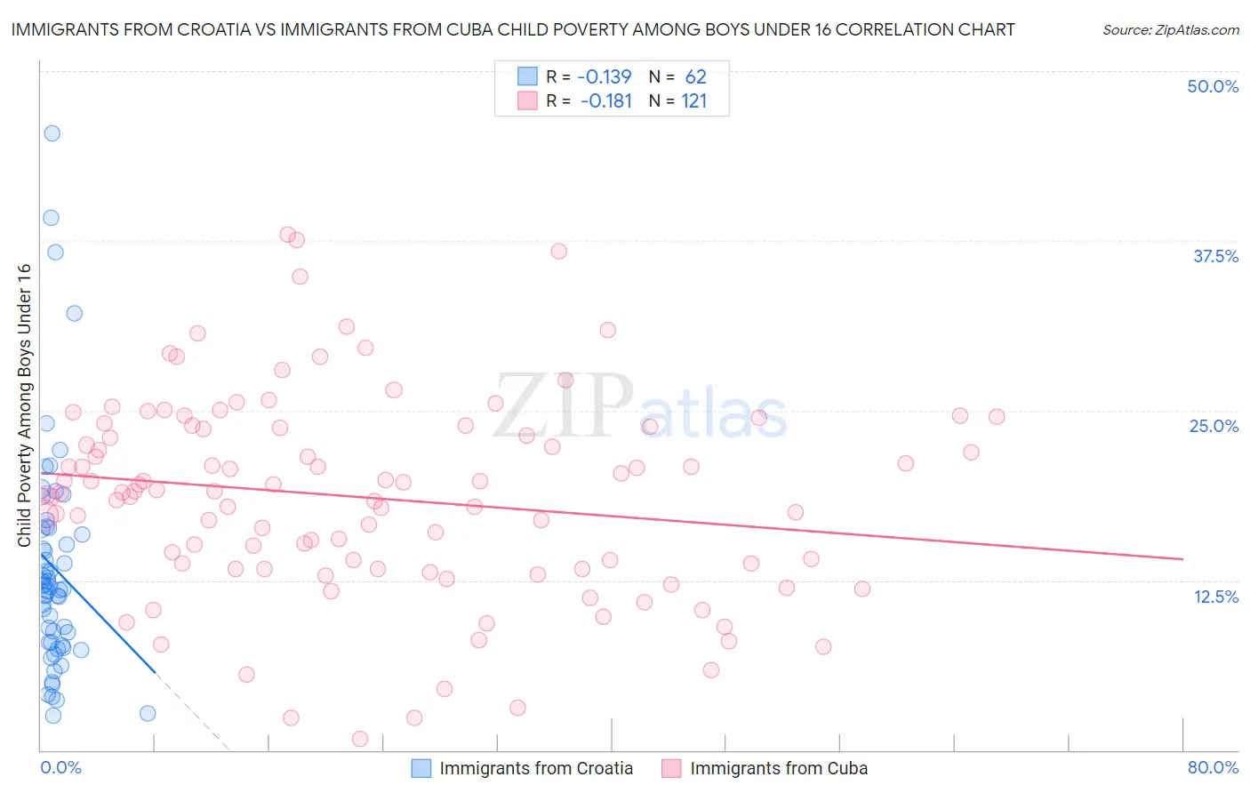 Immigrants from Croatia vs Immigrants from Cuba Child Poverty Among Boys Under 16