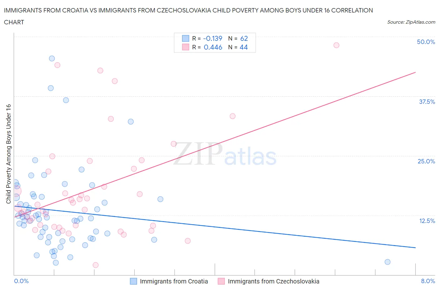 Immigrants from Croatia vs Immigrants from Czechoslovakia Child Poverty Among Boys Under 16