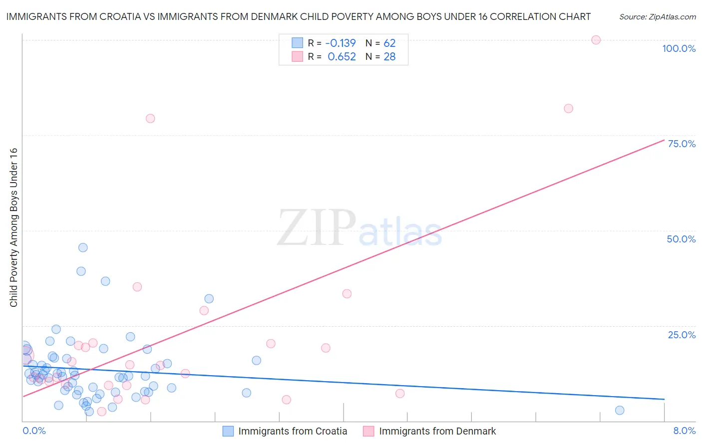 Immigrants from Croatia vs Immigrants from Denmark Child Poverty Among Boys Under 16