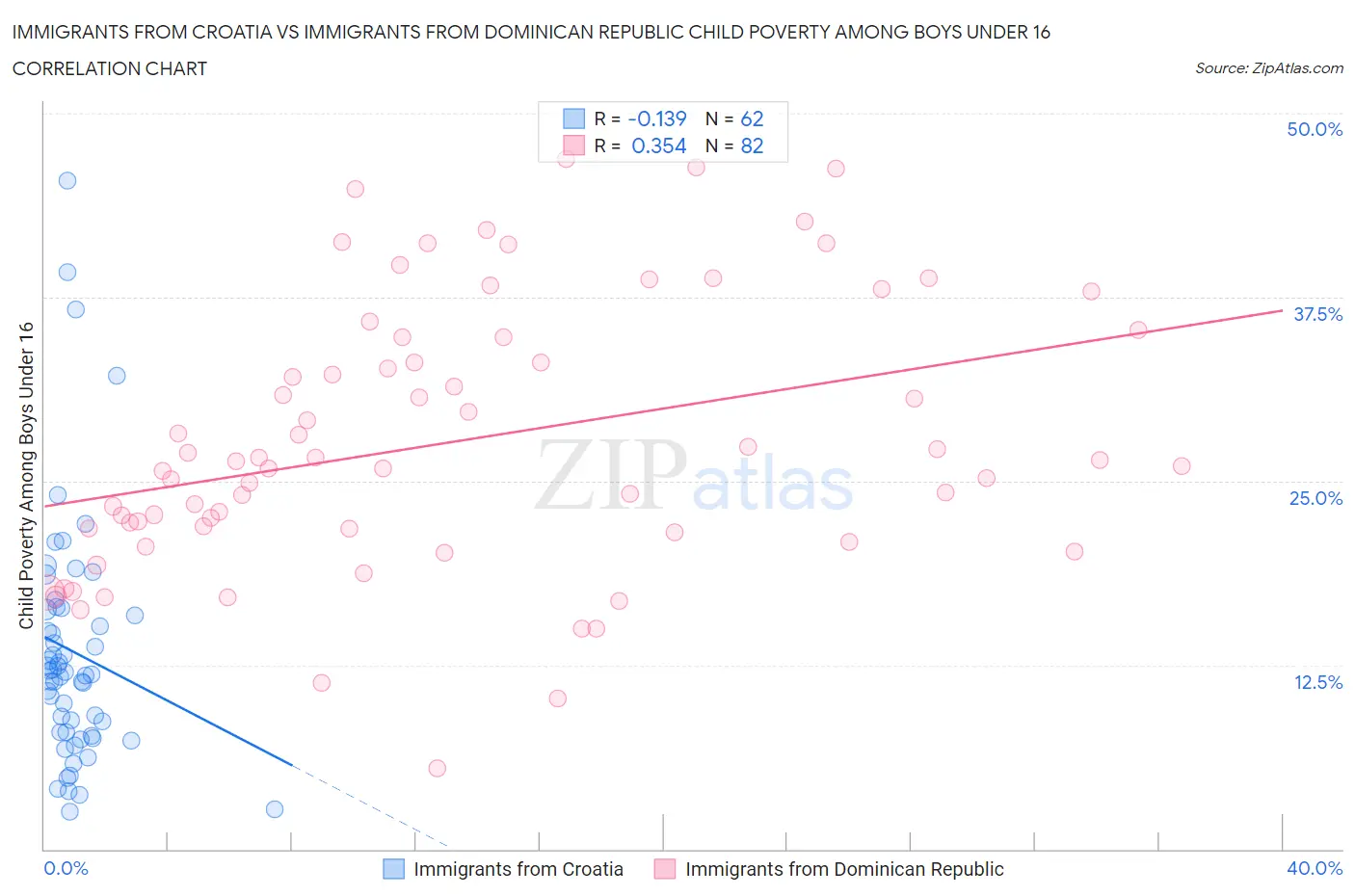 Immigrants from Croatia vs Immigrants from Dominican Republic Child Poverty Among Boys Under 16