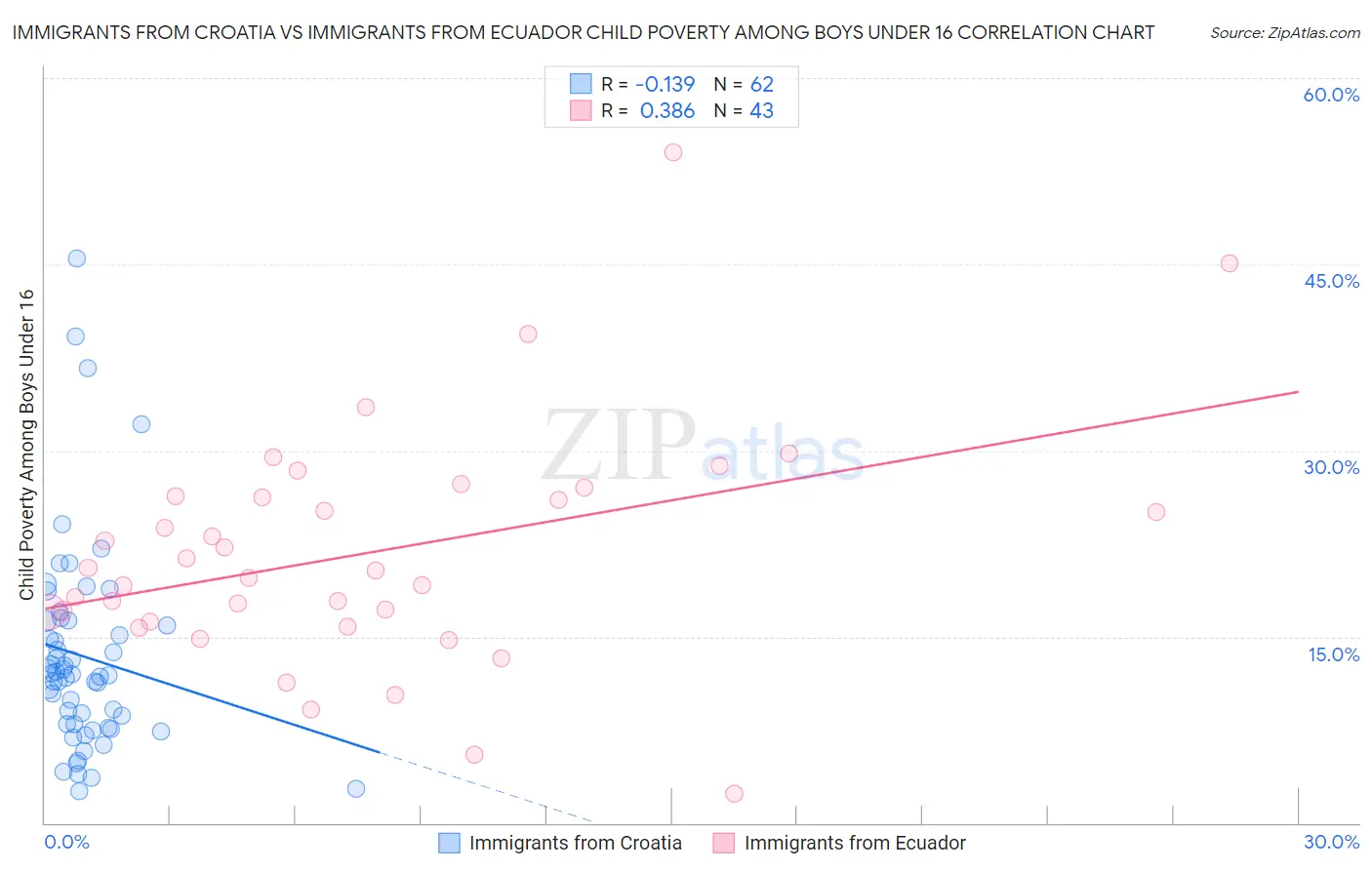 Immigrants from Croatia vs Immigrants from Ecuador Child Poverty Among Boys Under 16