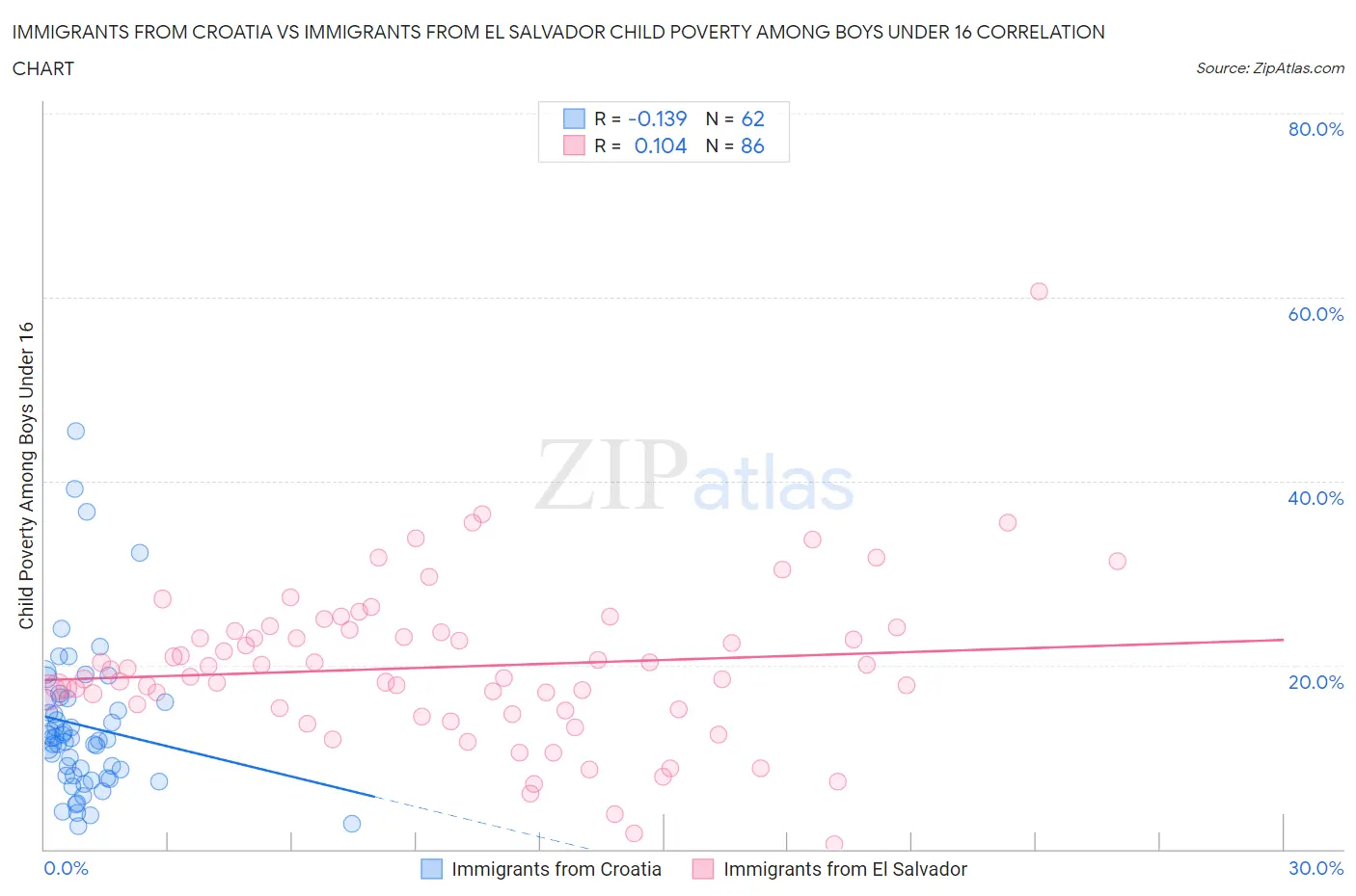 Immigrants from Croatia vs Immigrants from El Salvador Child Poverty Among Boys Under 16