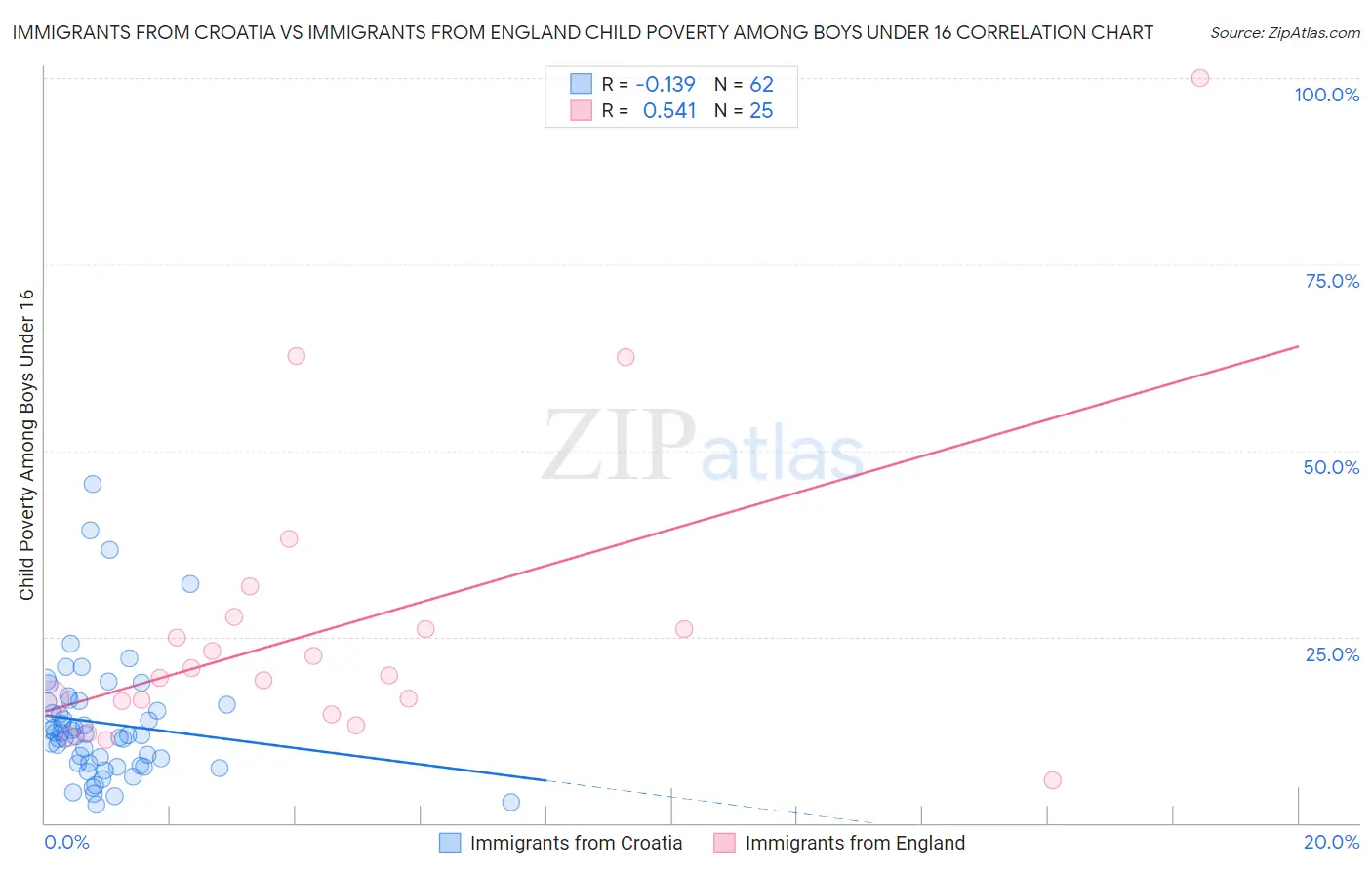 Immigrants from Croatia vs Immigrants from England Child Poverty Among Boys Under 16