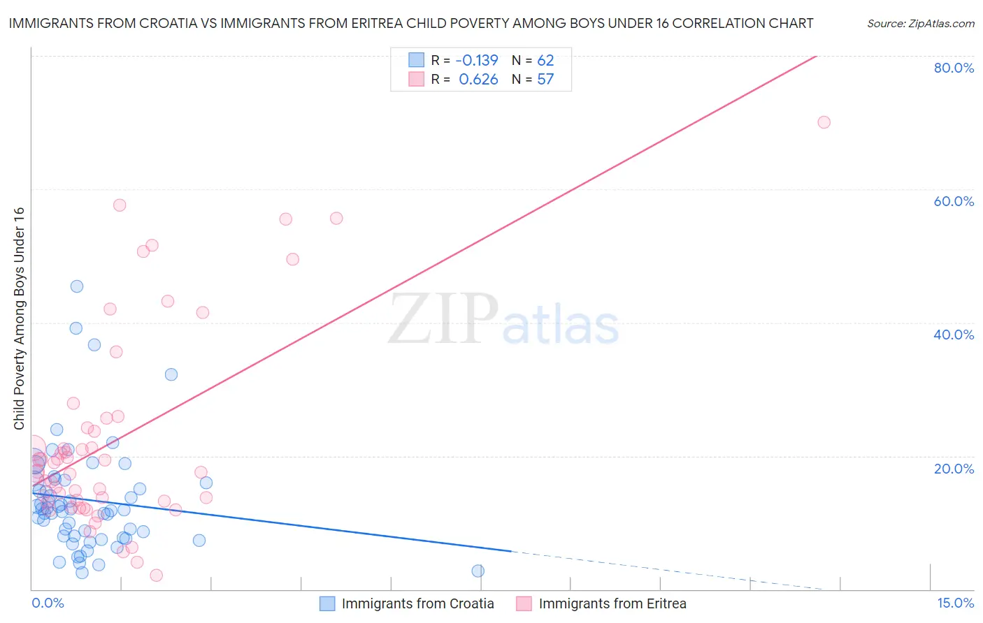 Immigrants from Croatia vs Immigrants from Eritrea Child Poverty Among Boys Under 16