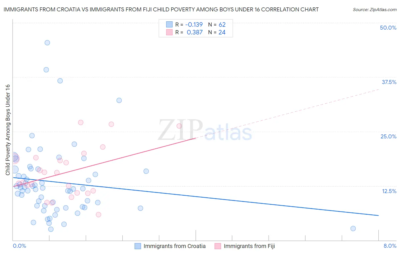 Immigrants from Croatia vs Immigrants from Fiji Child Poverty Among Boys Under 16