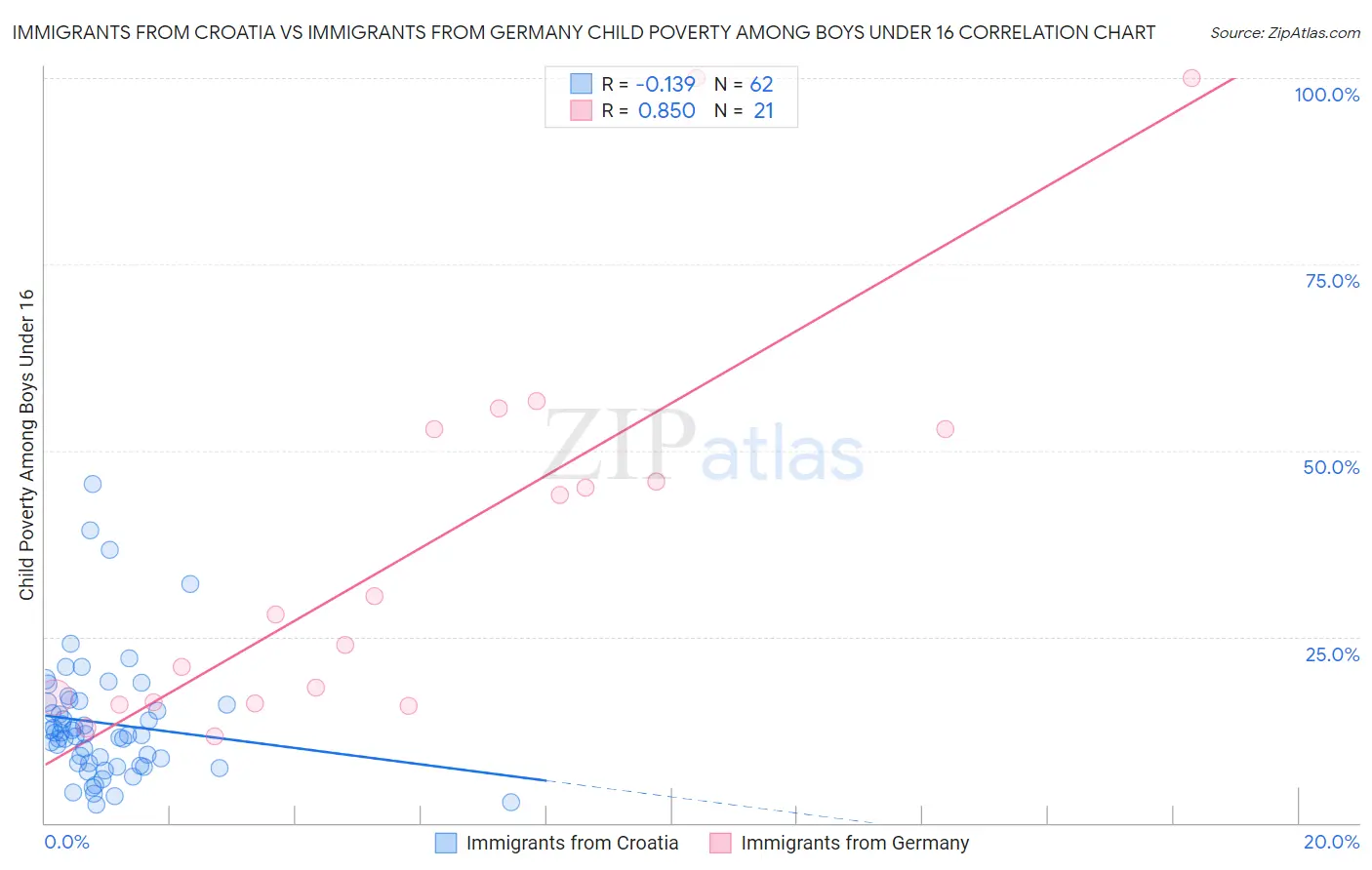Immigrants from Croatia vs Immigrants from Germany Child Poverty Among Boys Under 16