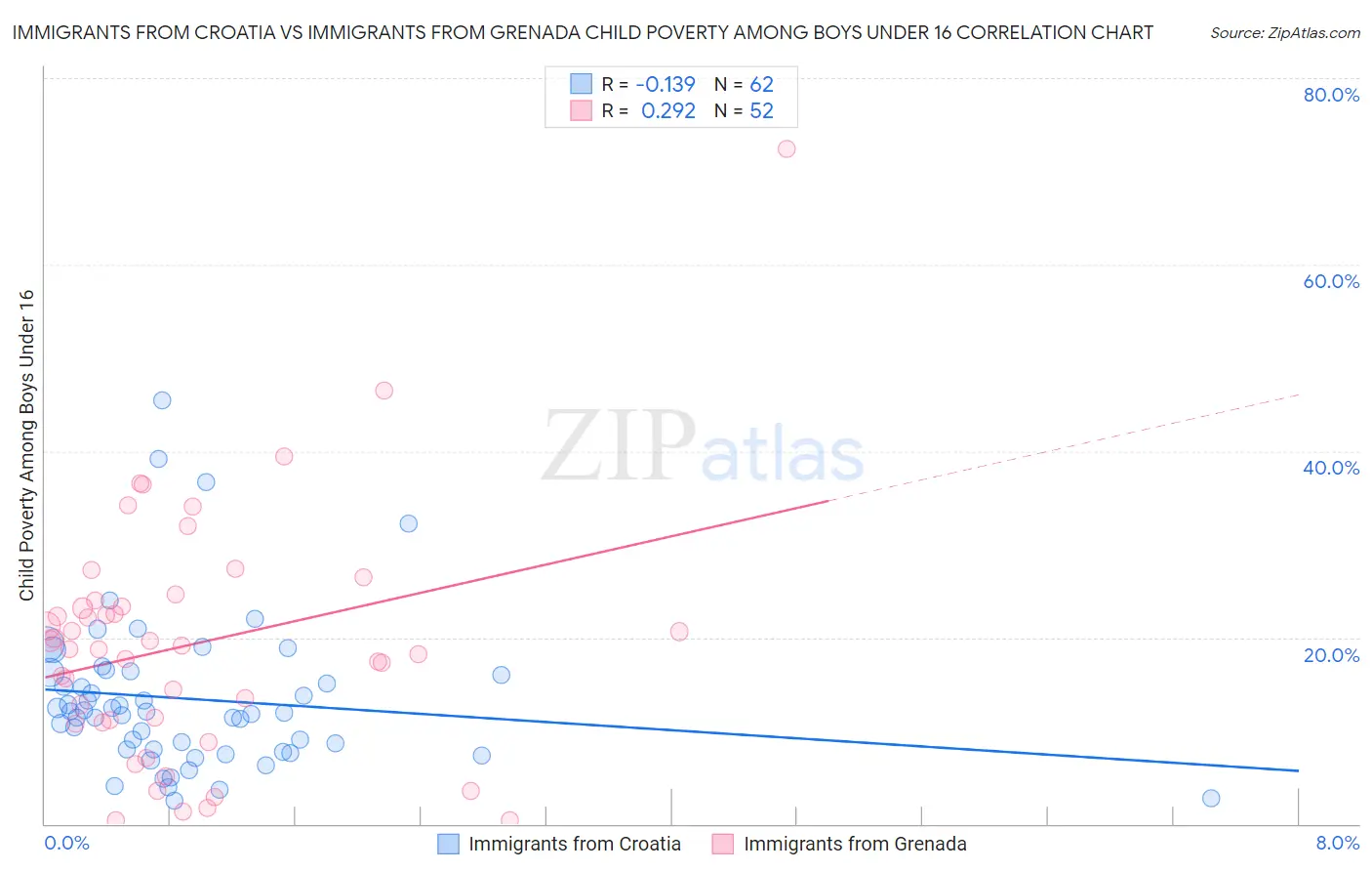 Immigrants from Croatia vs Immigrants from Grenada Child Poverty Among Boys Under 16