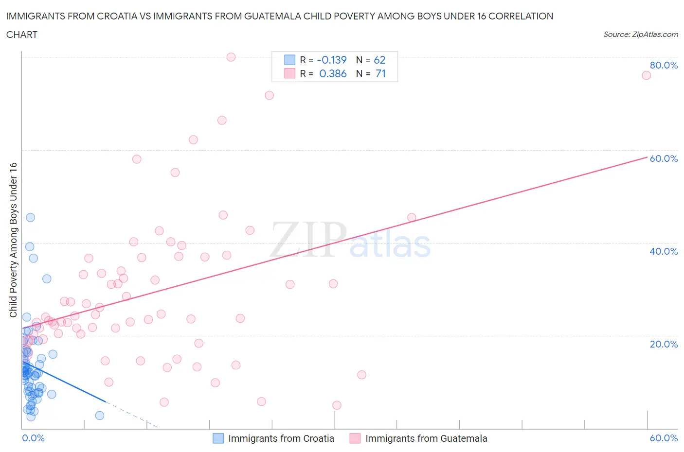 Immigrants from Croatia vs Immigrants from Guatemala Child Poverty Among Boys Under 16