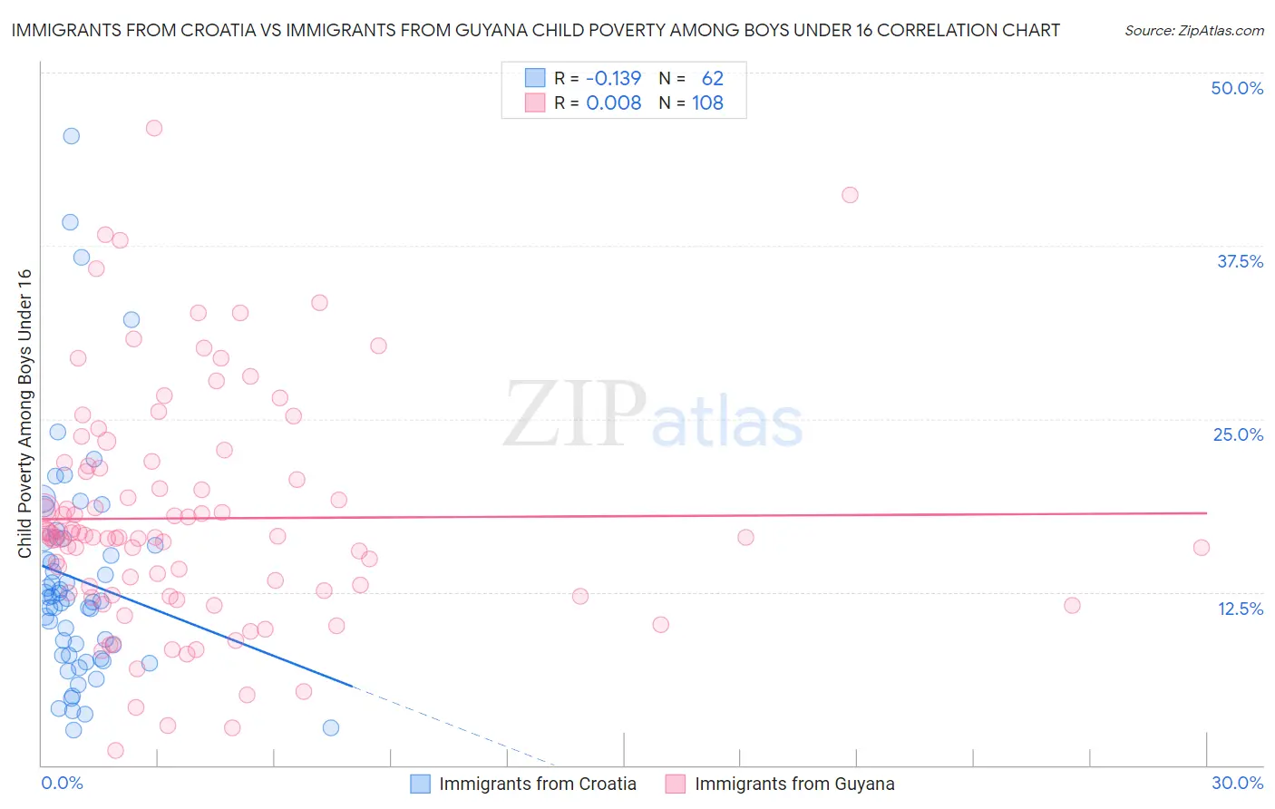 Immigrants from Croatia vs Immigrants from Guyana Child Poverty Among Boys Under 16