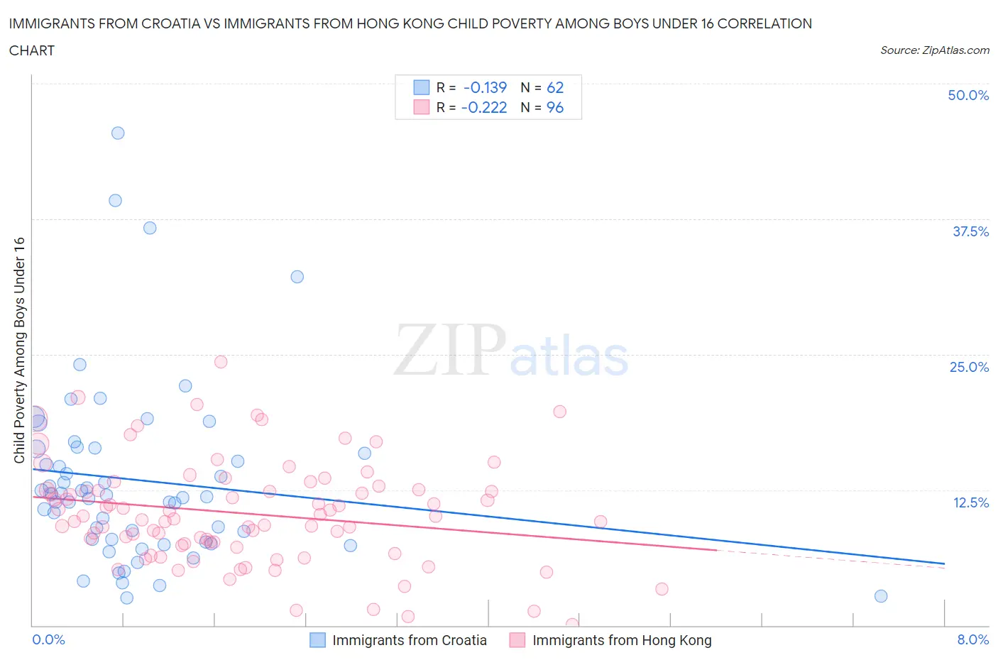 Immigrants from Croatia vs Immigrants from Hong Kong Child Poverty Among Boys Under 16