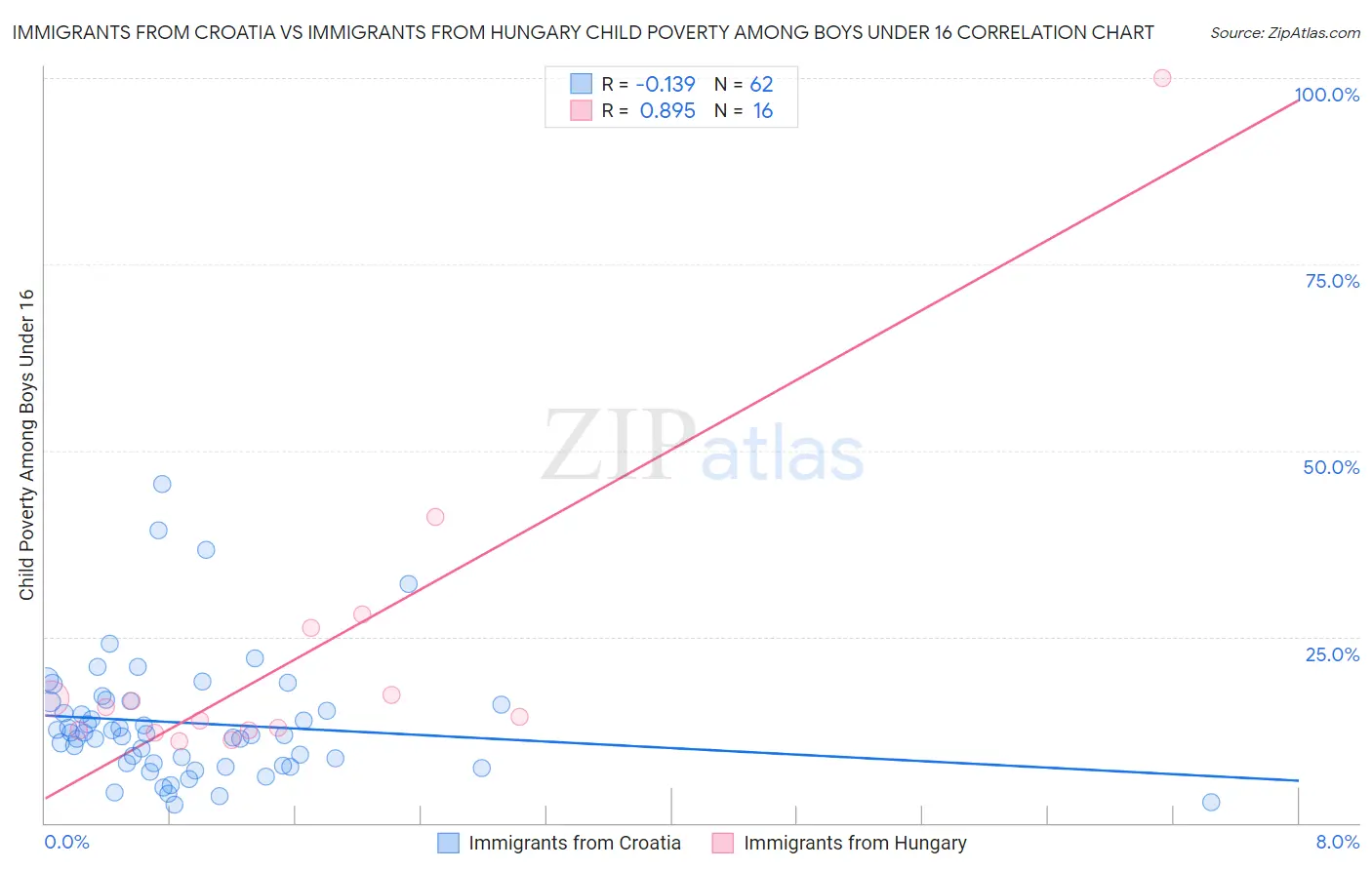 Immigrants from Croatia vs Immigrants from Hungary Child Poverty Among Boys Under 16