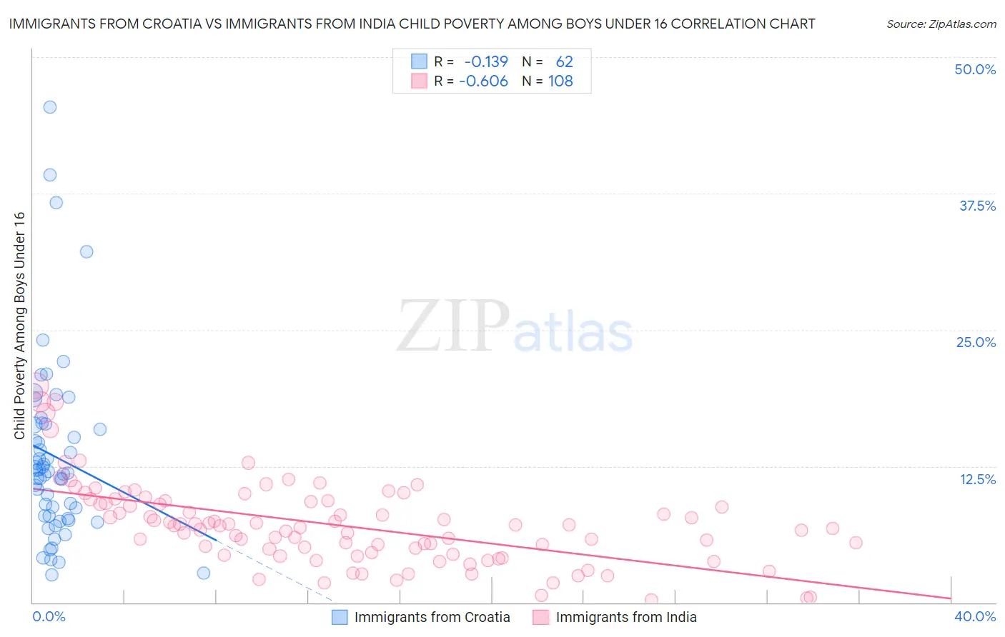 Immigrants from Croatia vs Immigrants from India Child Poverty Among Boys Under 16