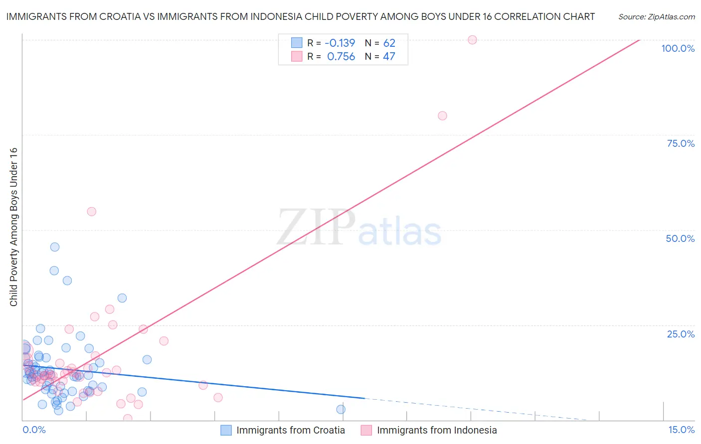 Immigrants from Croatia vs Immigrants from Indonesia Child Poverty Among Boys Under 16