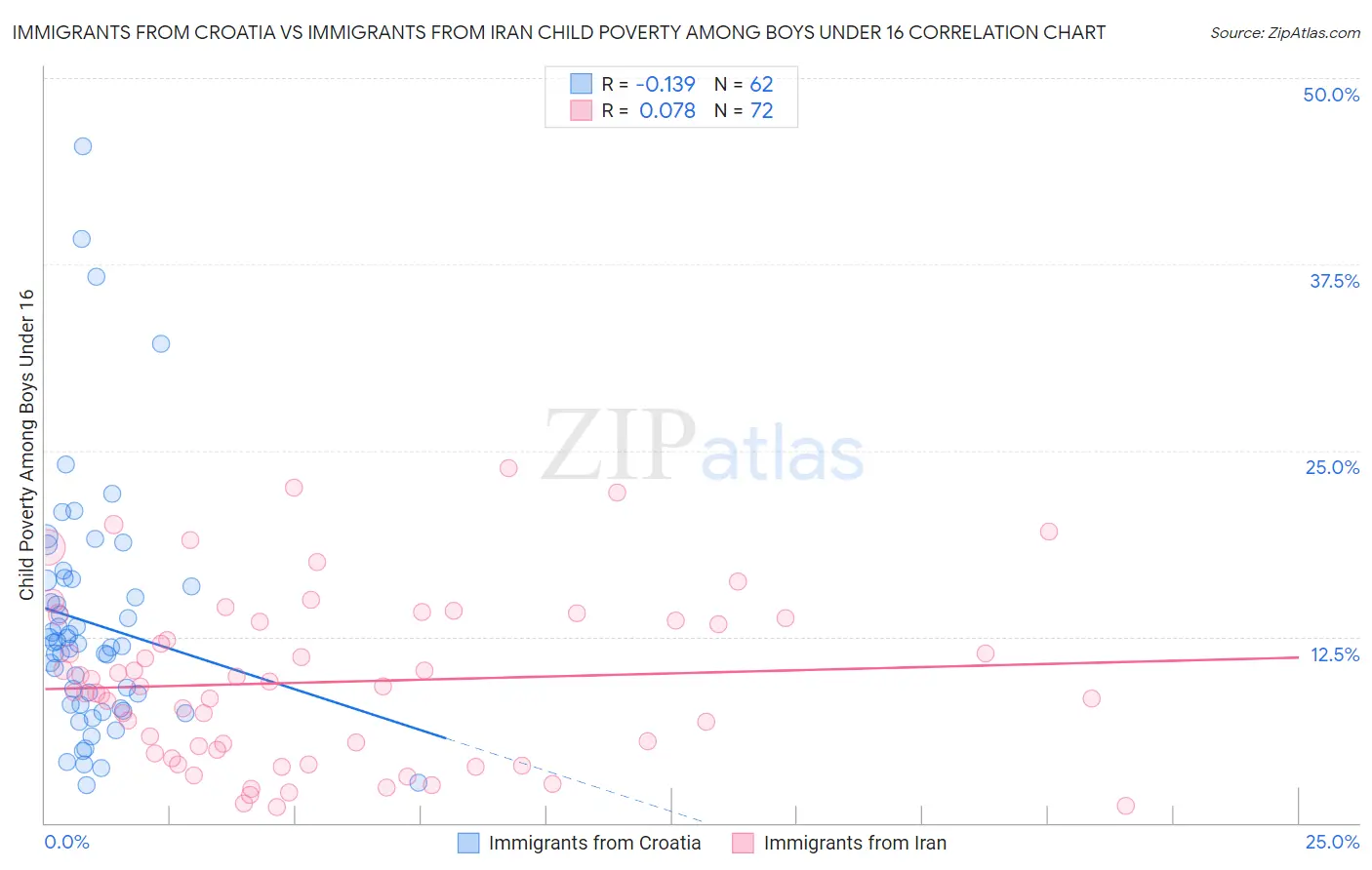 Immigrants from Croatia vs Immigrants from Iran Child Poverty Among Boys Under 16
