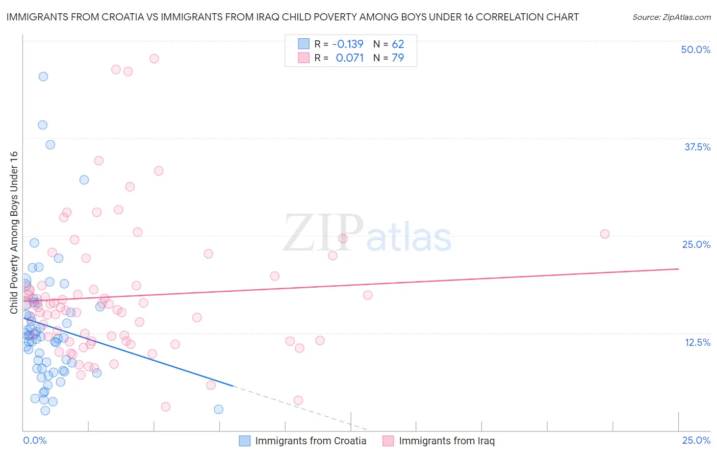 Immigrants from Croatia vs Immigrants from Iraq Child Poverty Among Boys Under 16