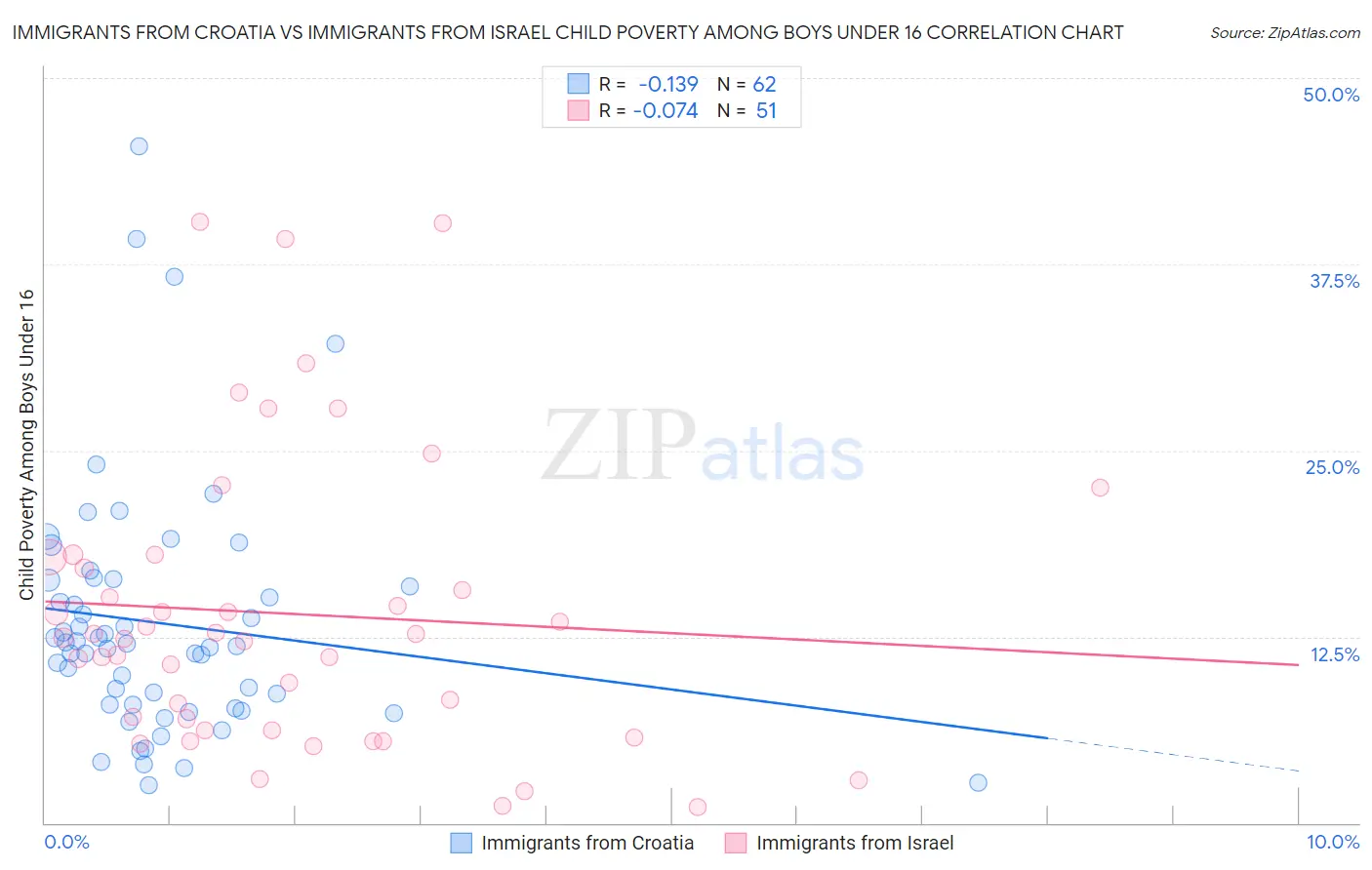Immigrants from Croatia vs Immigrants from Israel Child Poverty Among Boys Under 16