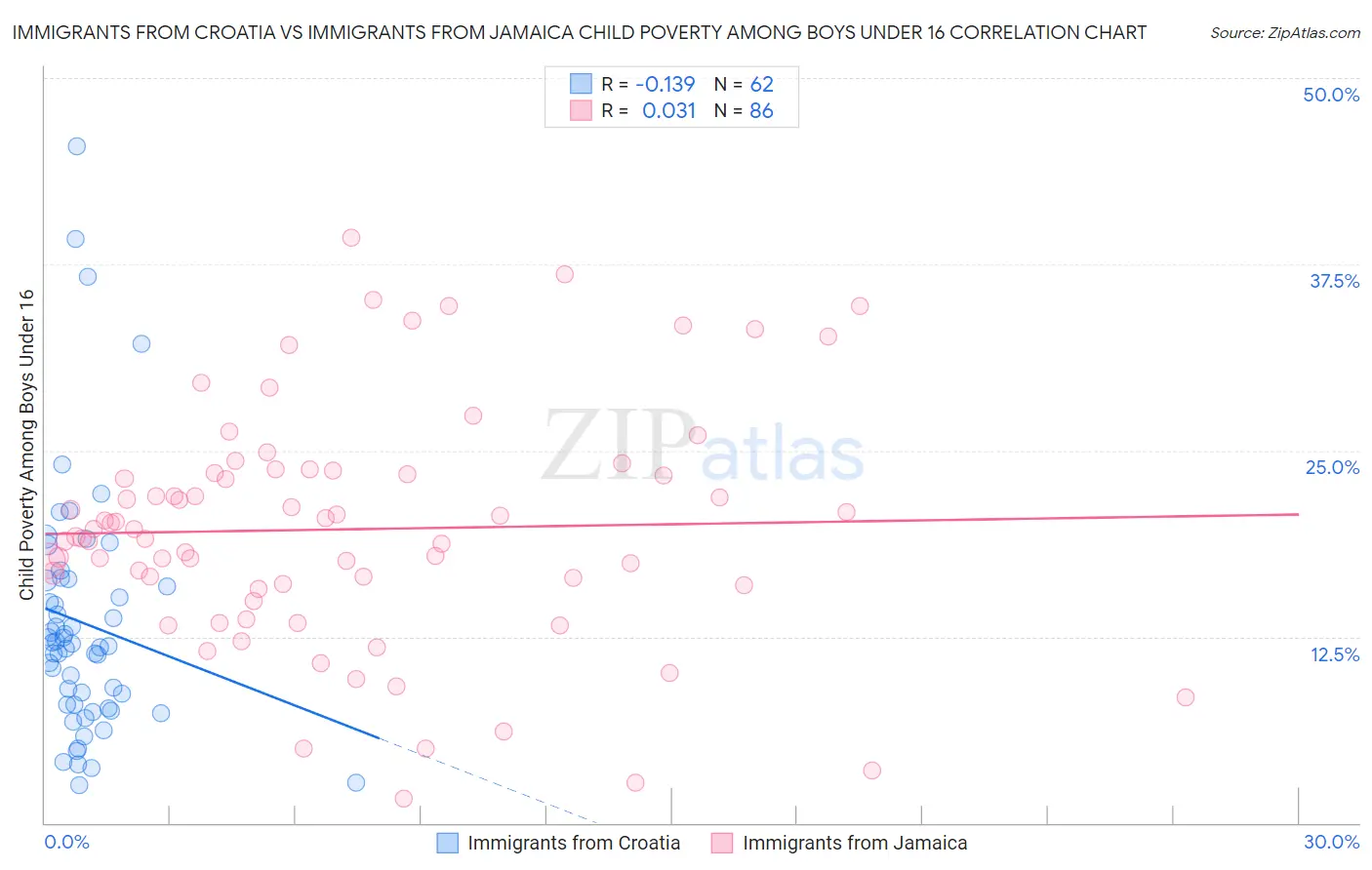 Immigrants from Croatia vs Immigrants from Jamaica Child Poverty Among Boys Under 16
