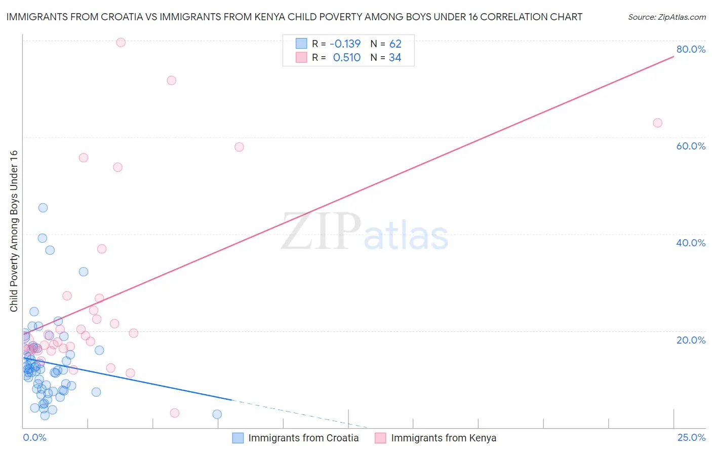 Immigrants from Croatia vs Immigrants from Kenya Child Poverty Among Boys Under 16