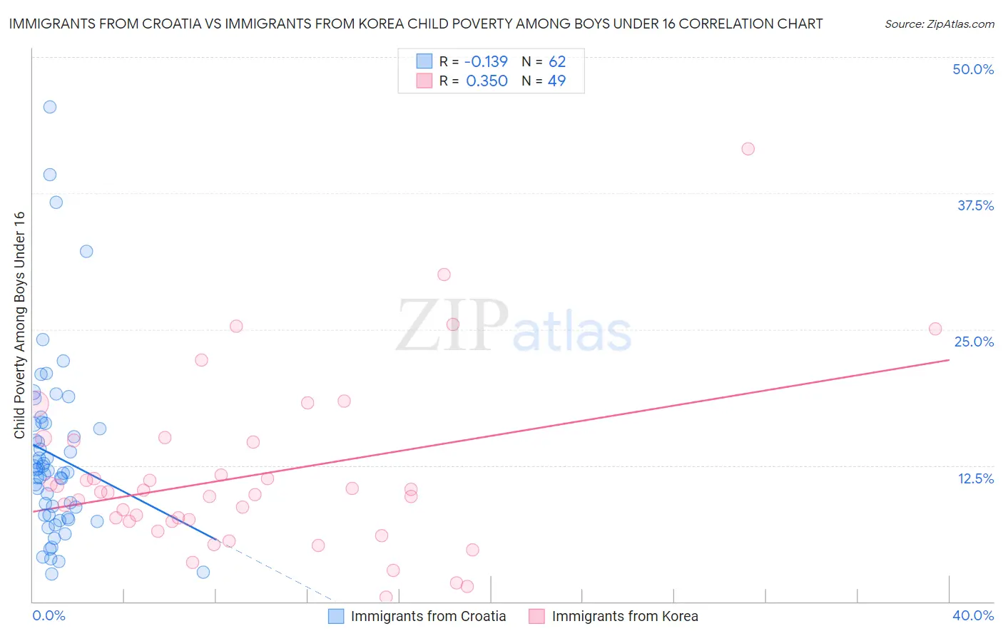 Immigrants from Croatia vs Immigrants from Korea Child Poverty Among Boys Under 16