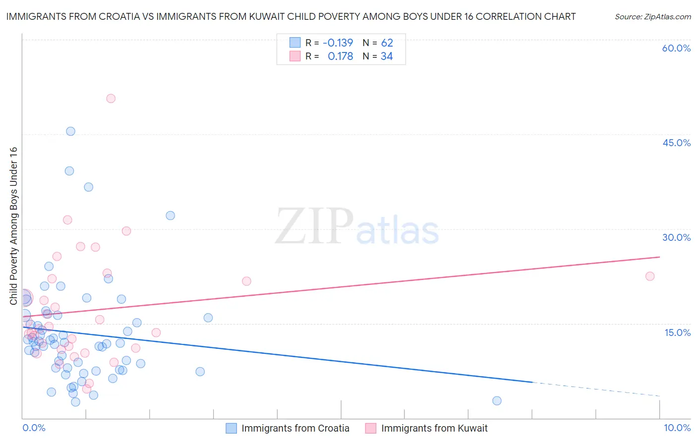 Immigrants from Croatia vs Immigrants from Kuwait Child Poverty Among Boys Under 16